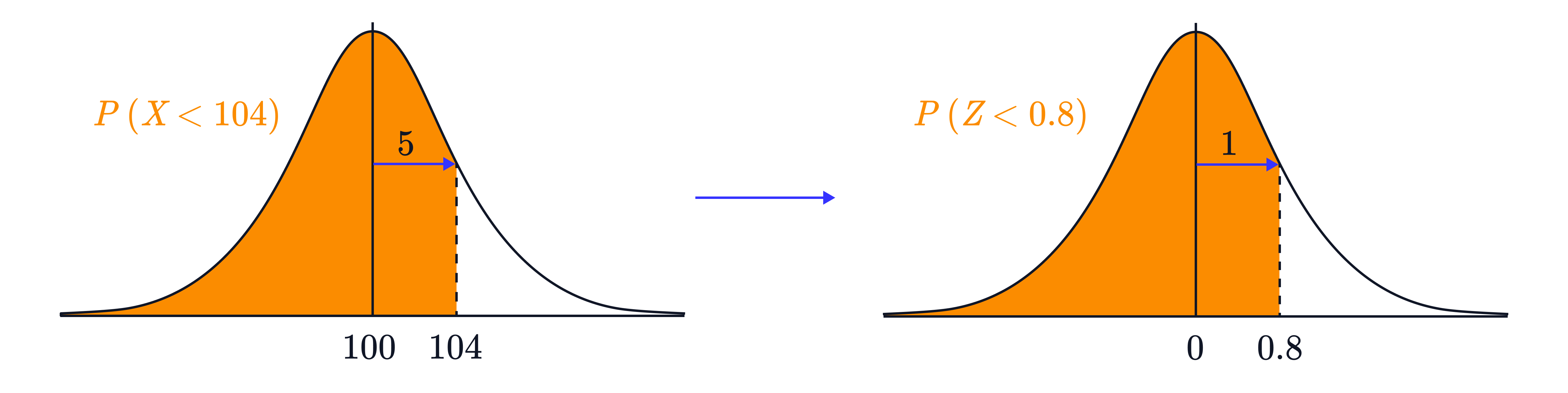Two normal distribution diagrams show standardisation, converting 𝑃(𝑋<104) into the equivalent standard normal probability 𝑃(𝑍<0.8) with the same shaded cumulative area.