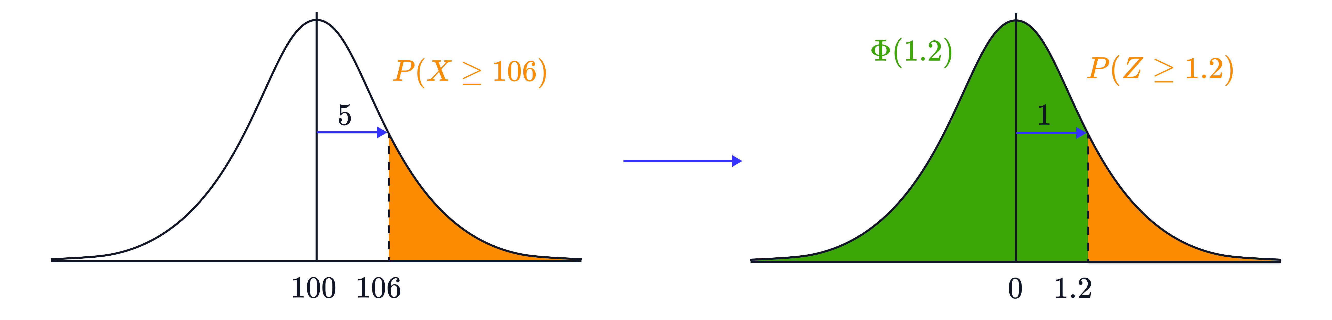 Two normal distribution diagrams show standardisation of an upper-tail probability, converting 𝑃(𝑋&ge;106) into the equivalent standard normal probability 𝑃(𝑍&ge;1.2) with the same shaded tail area.