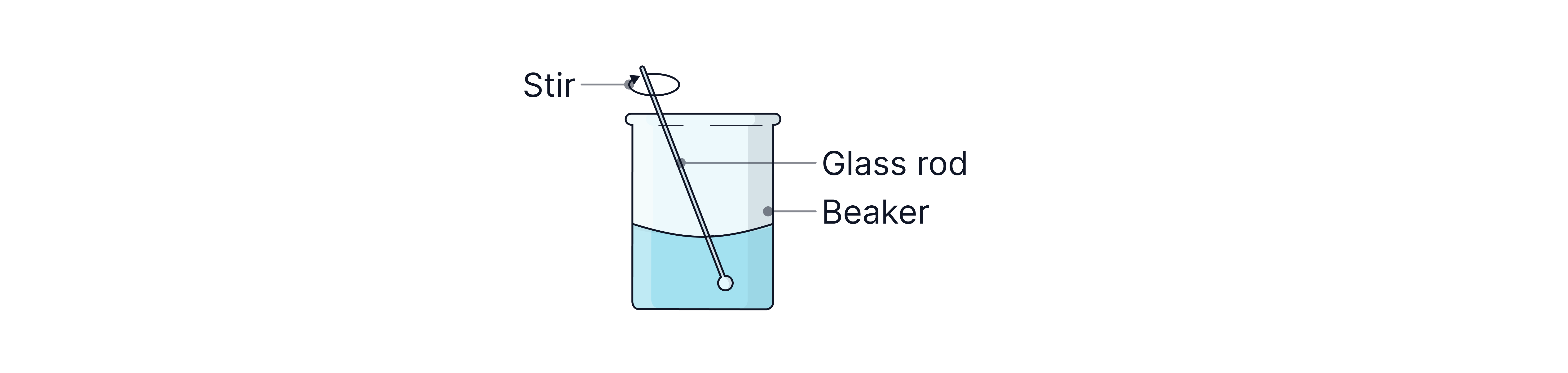 Stirring a Solution with a Glass Rod Chemistry revision diagram showing a solution being stirred in a beaker with a glass rod to mix the contents evenly.