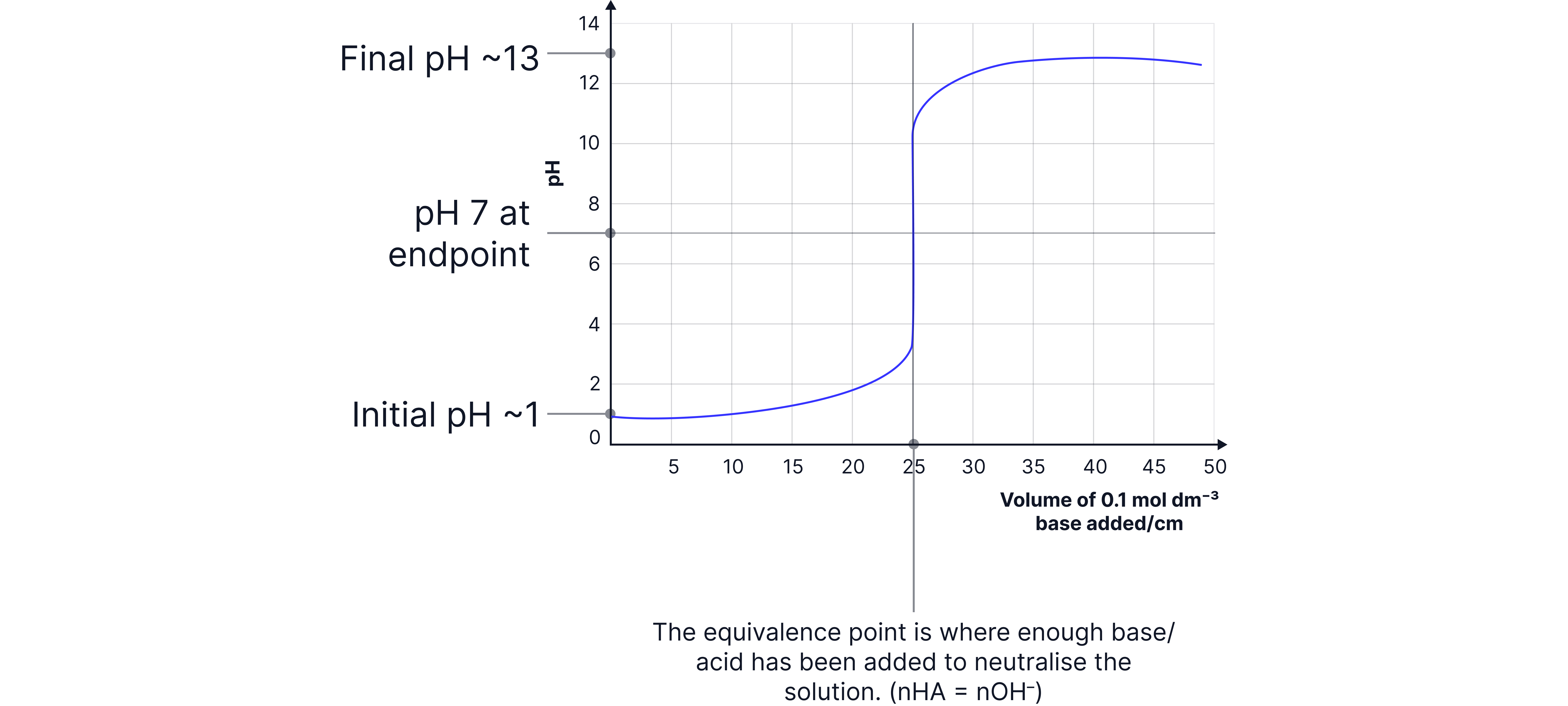 Strong Acid–Strong Base Titration Curve Chemistry revision graph showing the titration curve for a strong acid and strong base with an initial low pH, a sharp rise at the equivalence point at pH 7, and a final high pH after excess base is added.