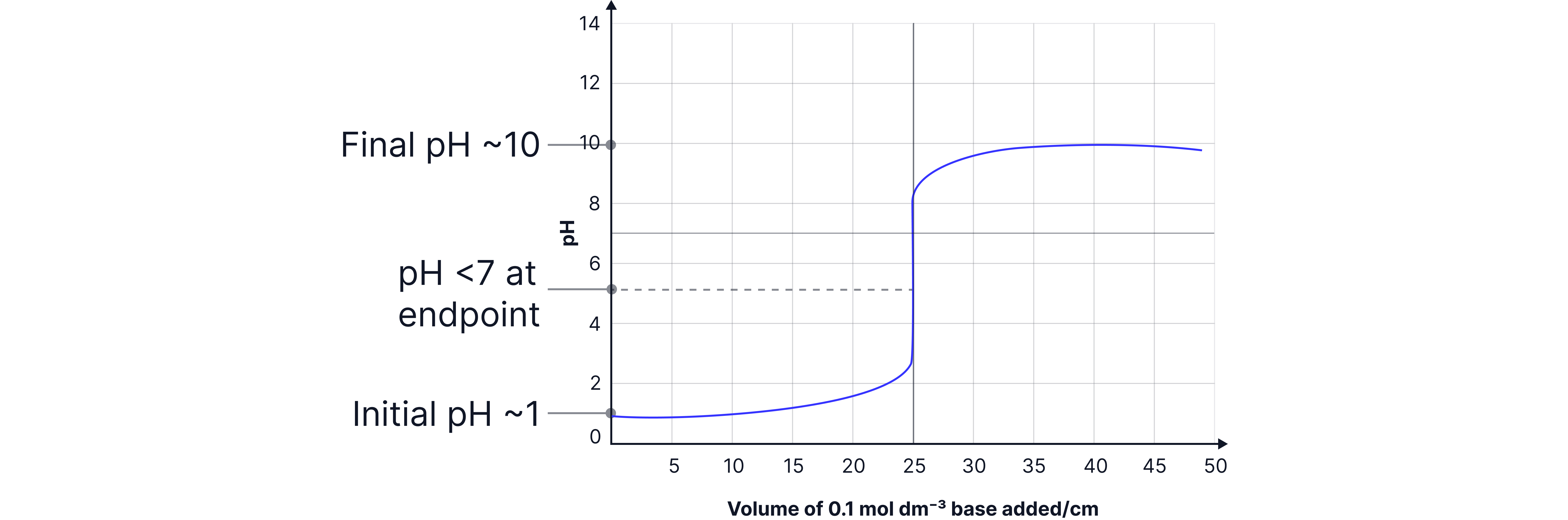 Strong Acid–Weak Base Titration Curve Chemistry revision graph showing the titration curve for a strong acid and weak base with an initial low pH, an equivalence point below pH 7, and a final pH around 10 after excess base is added.