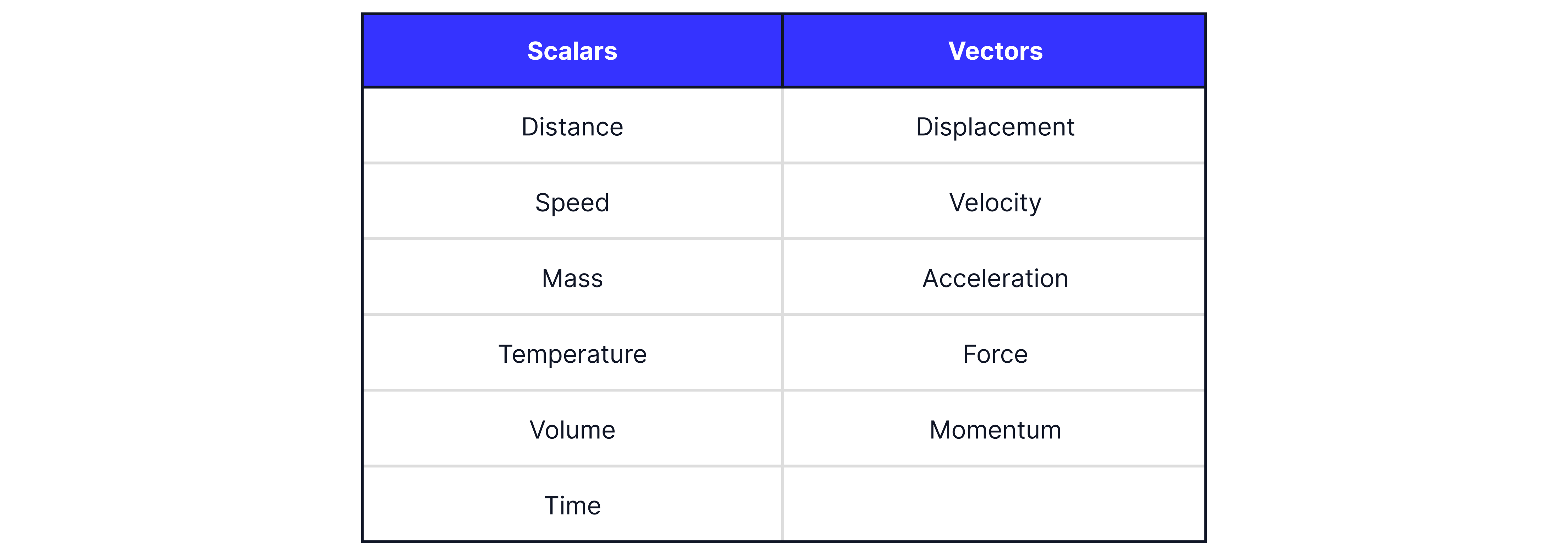 Table of scalars and vectors
