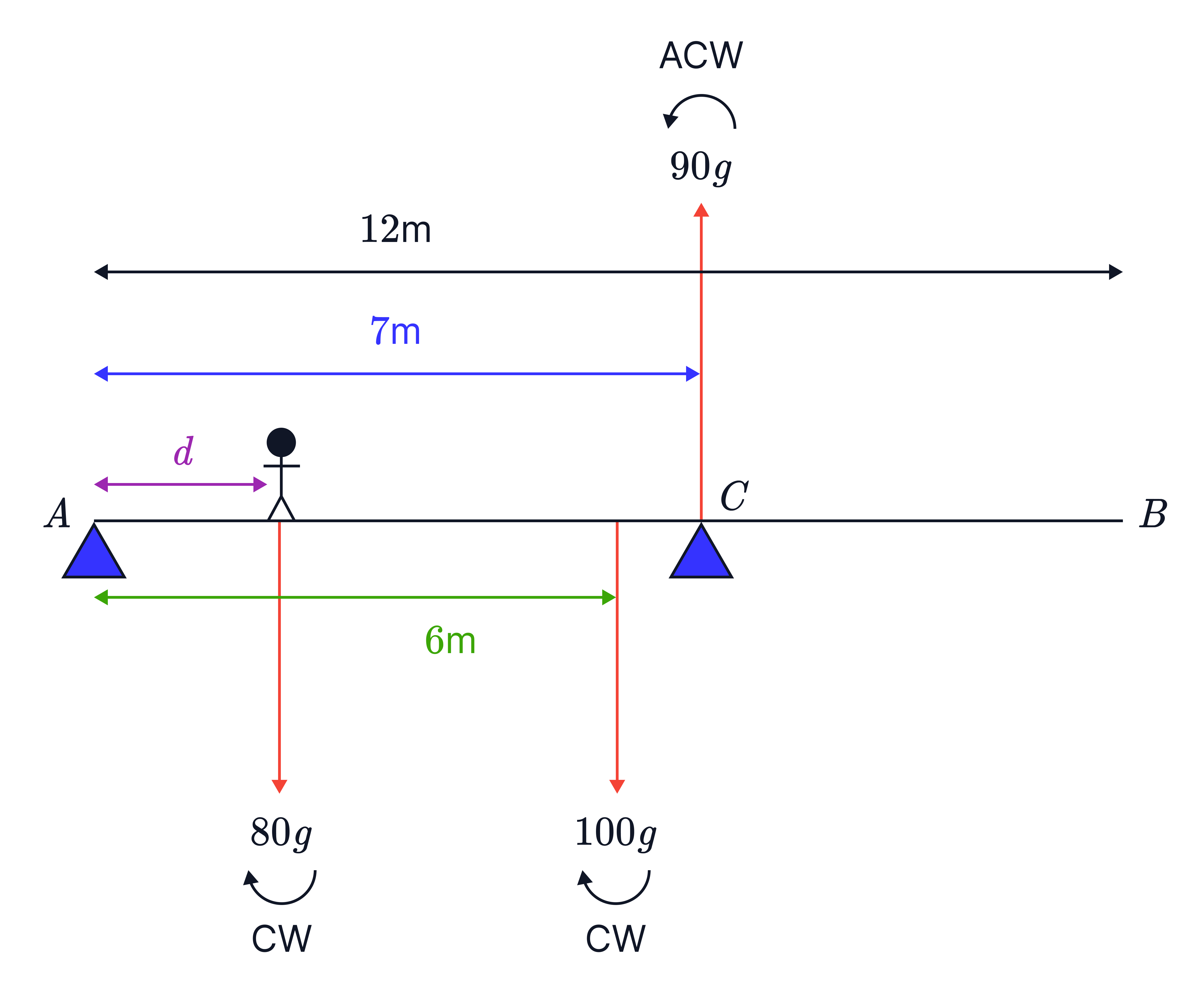 A beam 𝐴𝐵 of length 12m is supported at 𝐴 and 𝐶 (𝐴𝐶=7m), with downward loads 80𝑔 at distance 𝑑 from 𝐴 and 100𝑔 at 6m from 𝐴, showing clockwise moments from the loads and an anticlockwise 90𝑔 moment from the reaction at 𝐶.