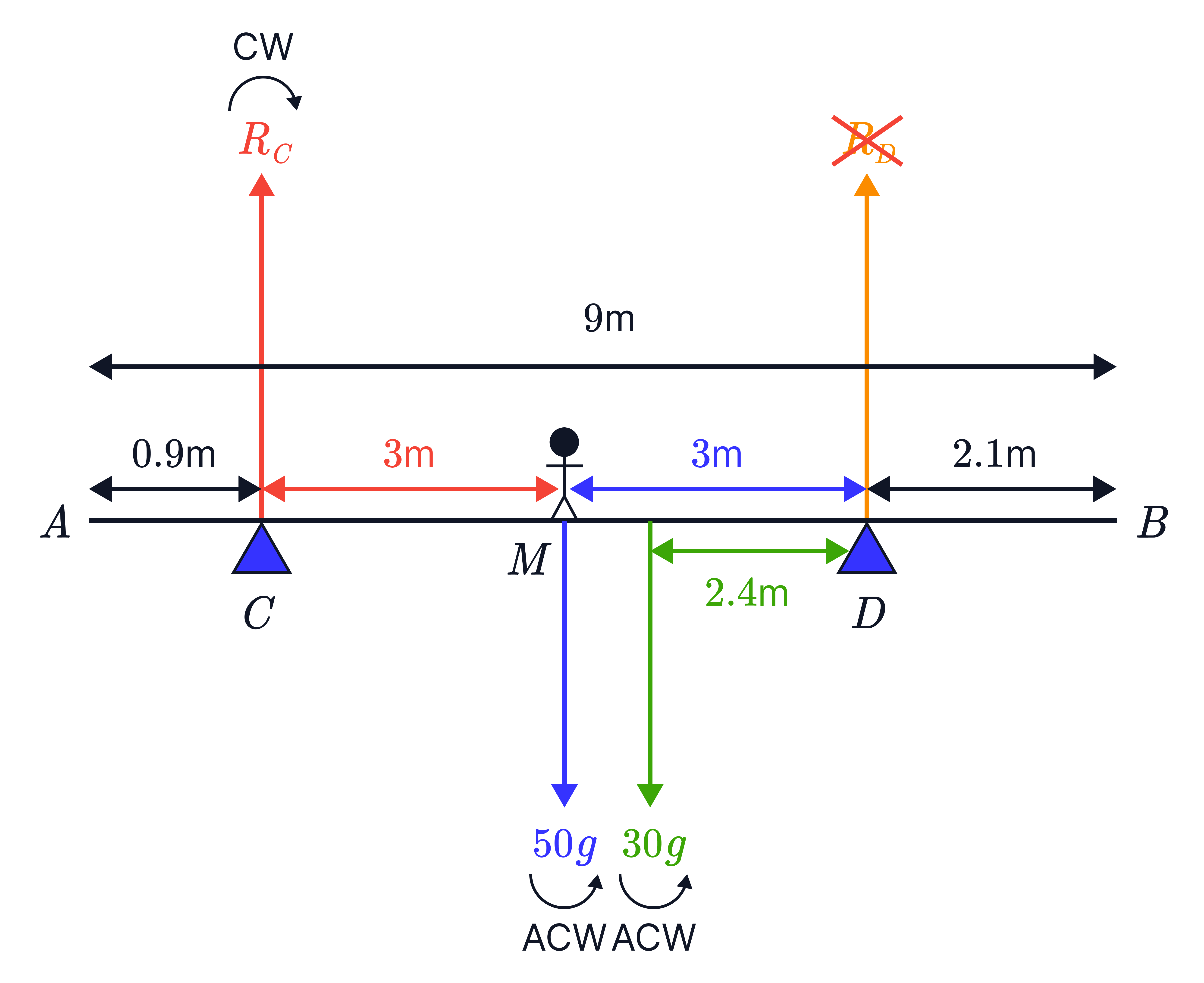 A beam with supports at 𝐶 and 𝐷 shows loads 50𝑔 and 30𝑔 producing anticlockwise moments about 𝐶, with distances 3m, 2.4m, and 2.1m marked to find the unknown reaction at 𝐷.