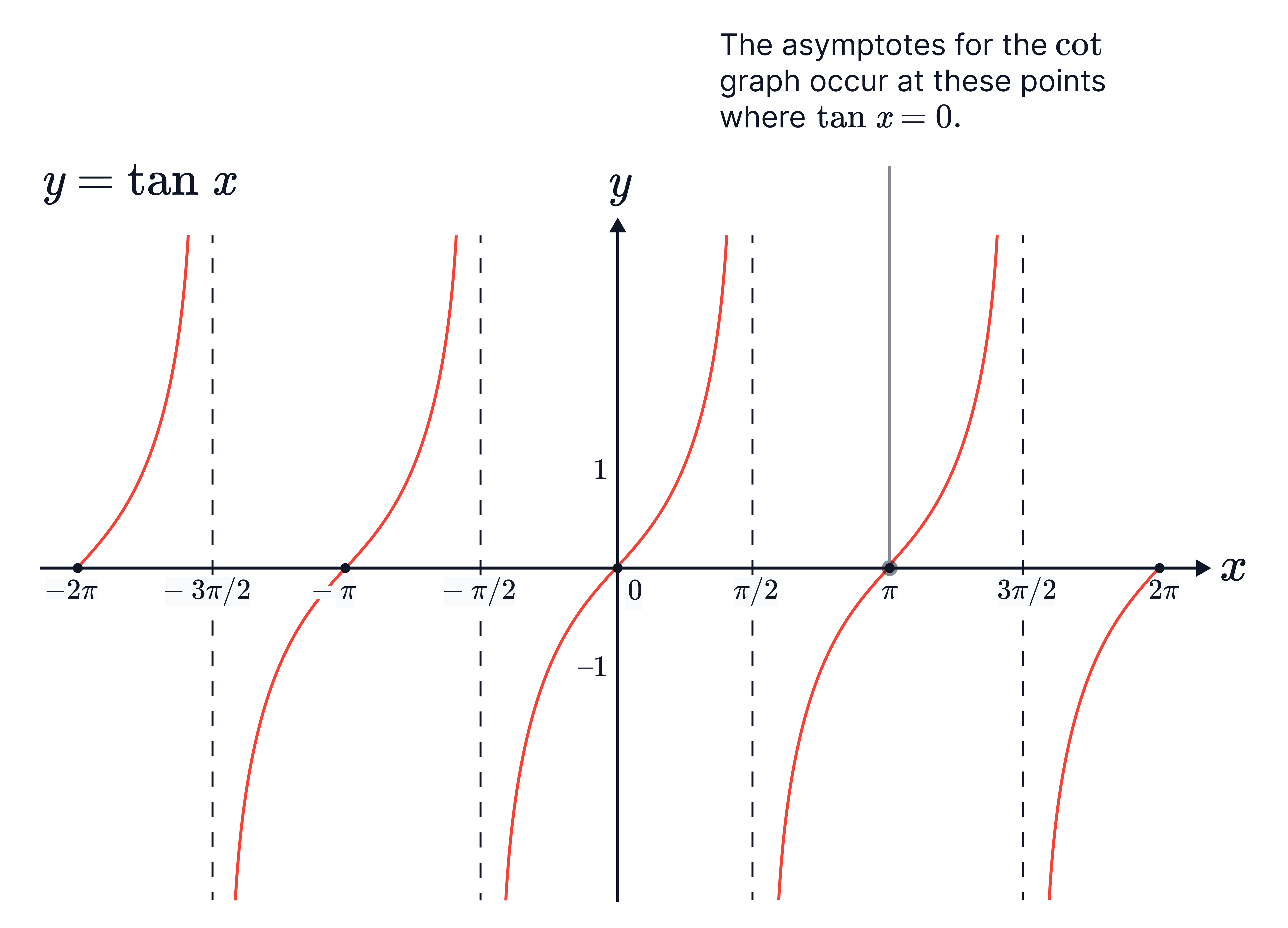The graph of 𝑦=tan𝑥 is shown over several periods, with repeating branches between vertical asymptotes at 𝑥=𝜋/2+𝑘𝜋, highlighting where tan𝑥 is undefined.