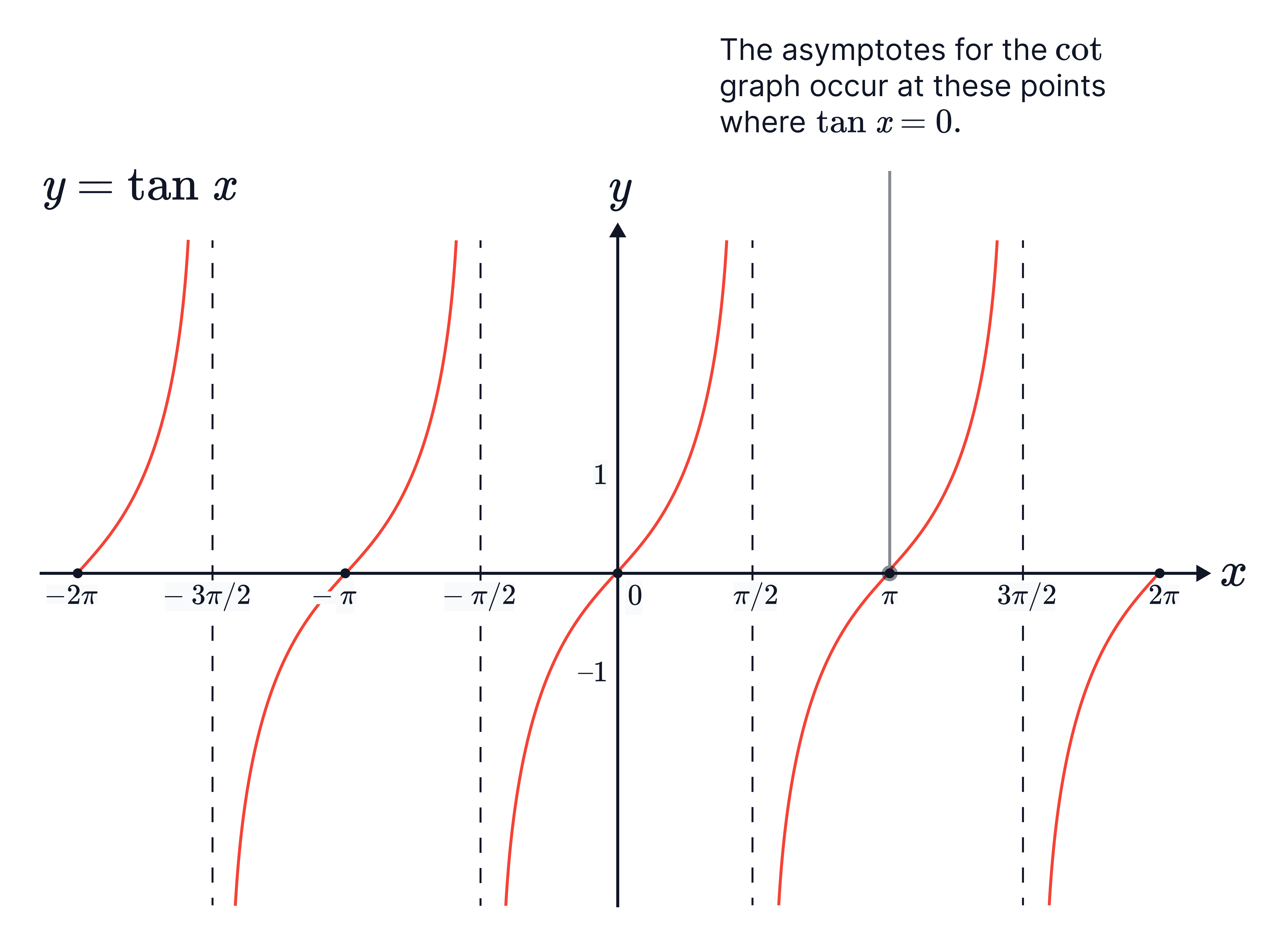 The graph of 𝑦=tan𝑥 is shown over several periods, with repeating branches between vertical asymptotes at 𝑥=𝜋/2+𝑘𝜋, highlighting where tan𝑥 is undefined.
