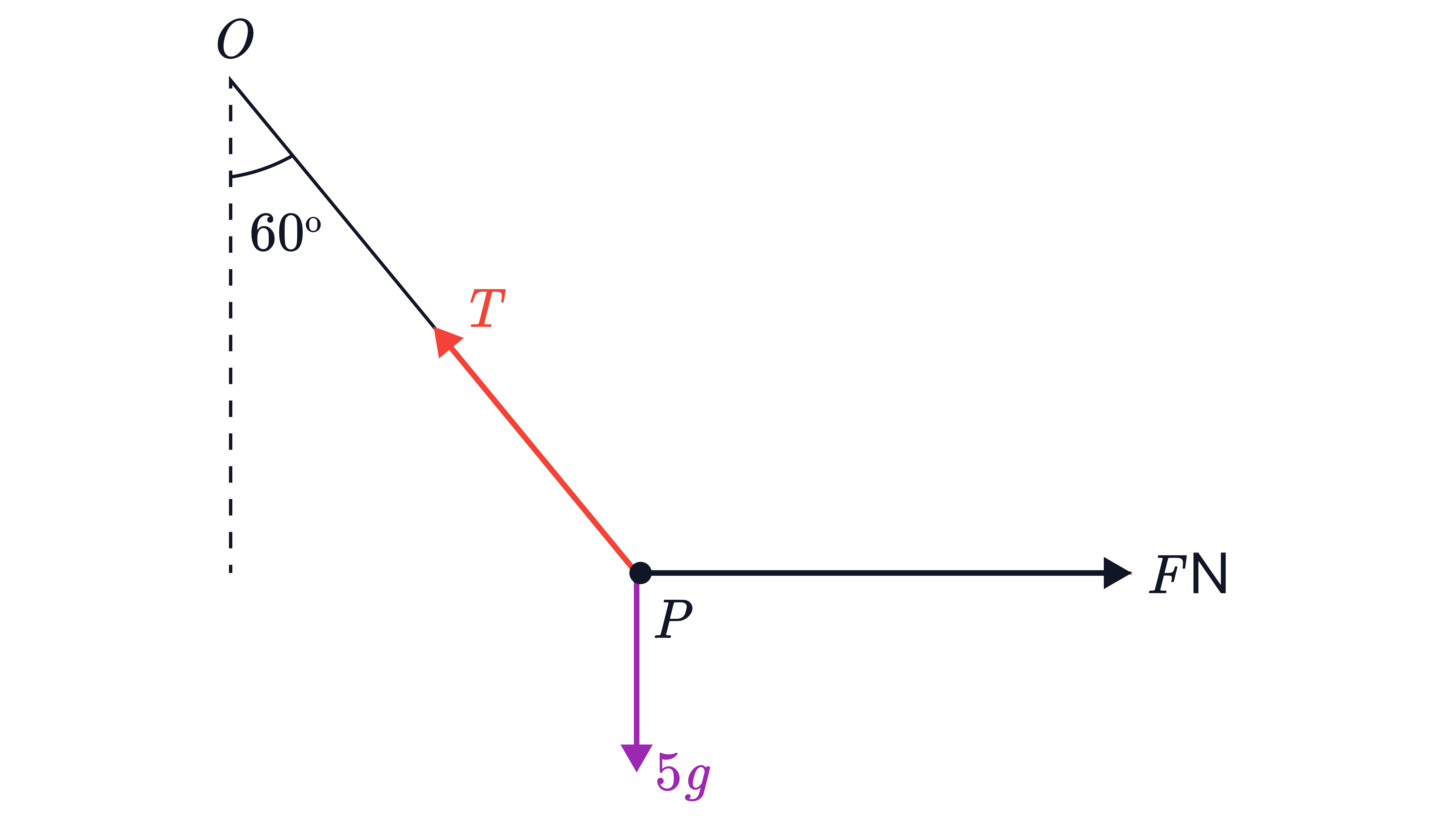 A point has two forces acting on it: a diagonal tension force 𝑇 directed up-left and a vertical downward weight force of 5𝑔, forming a simple force diagram for equilibrium.