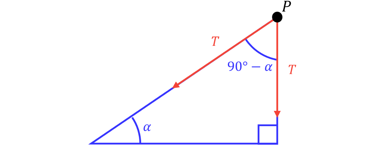 Tension Direction and Complementary Angle 90^∘−𝛼 A tension force 𝑇 acts along an inclined line at angle 𝛼 to the horizontal and is shown making an angle 90^∘−𝛼 with a vertical downward tension 𝑇 at the right-hand corner.