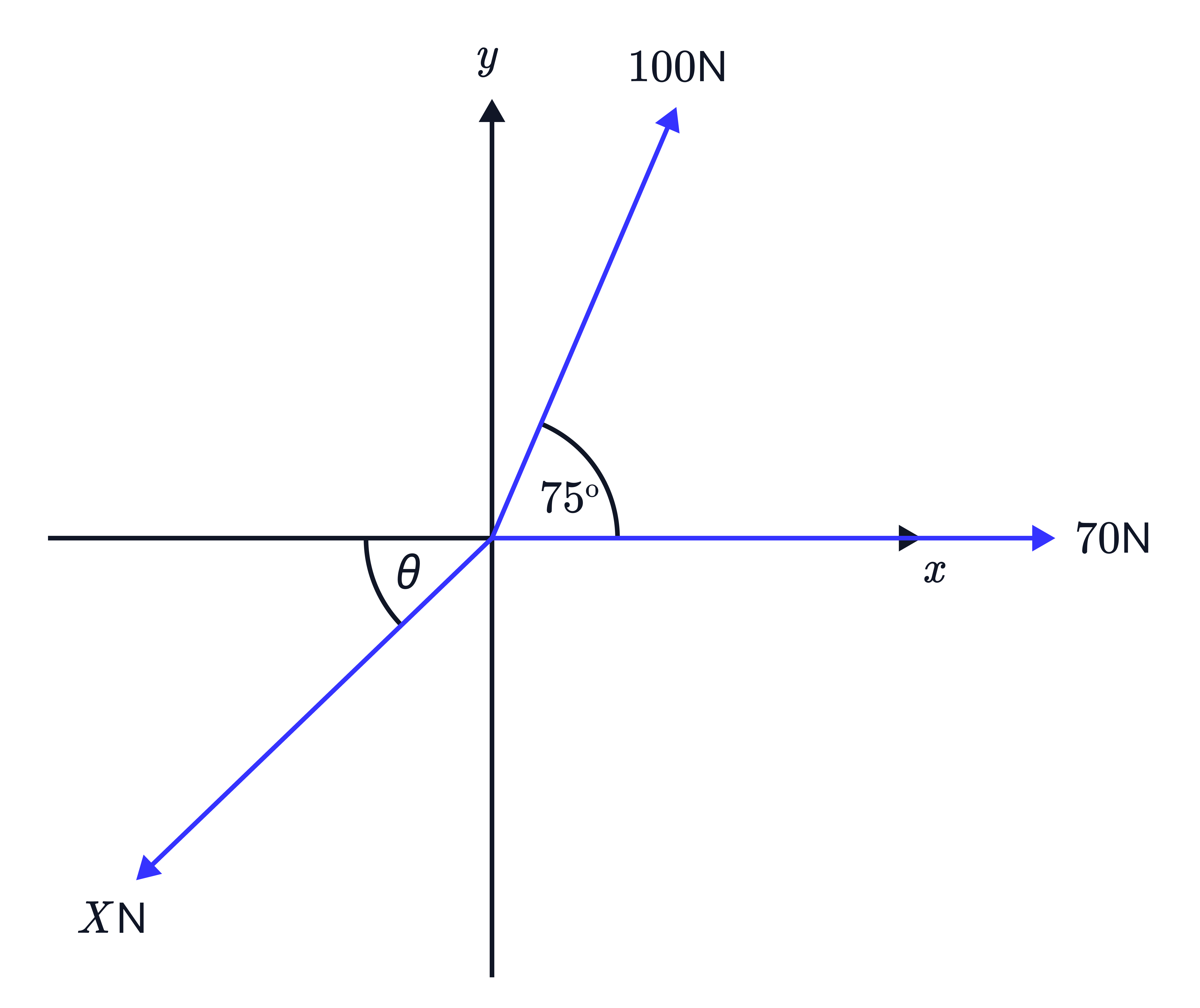 Three Concurrent Forces with Angles 75^∘ and 𝜃 A force diagram shows three concurrent vectors: 70N along the positive 𝑥–axis, 100N at 75^∘ above the 𝑥–axis, and a third force 𝑋N acting down-left at an angle 𝜃.