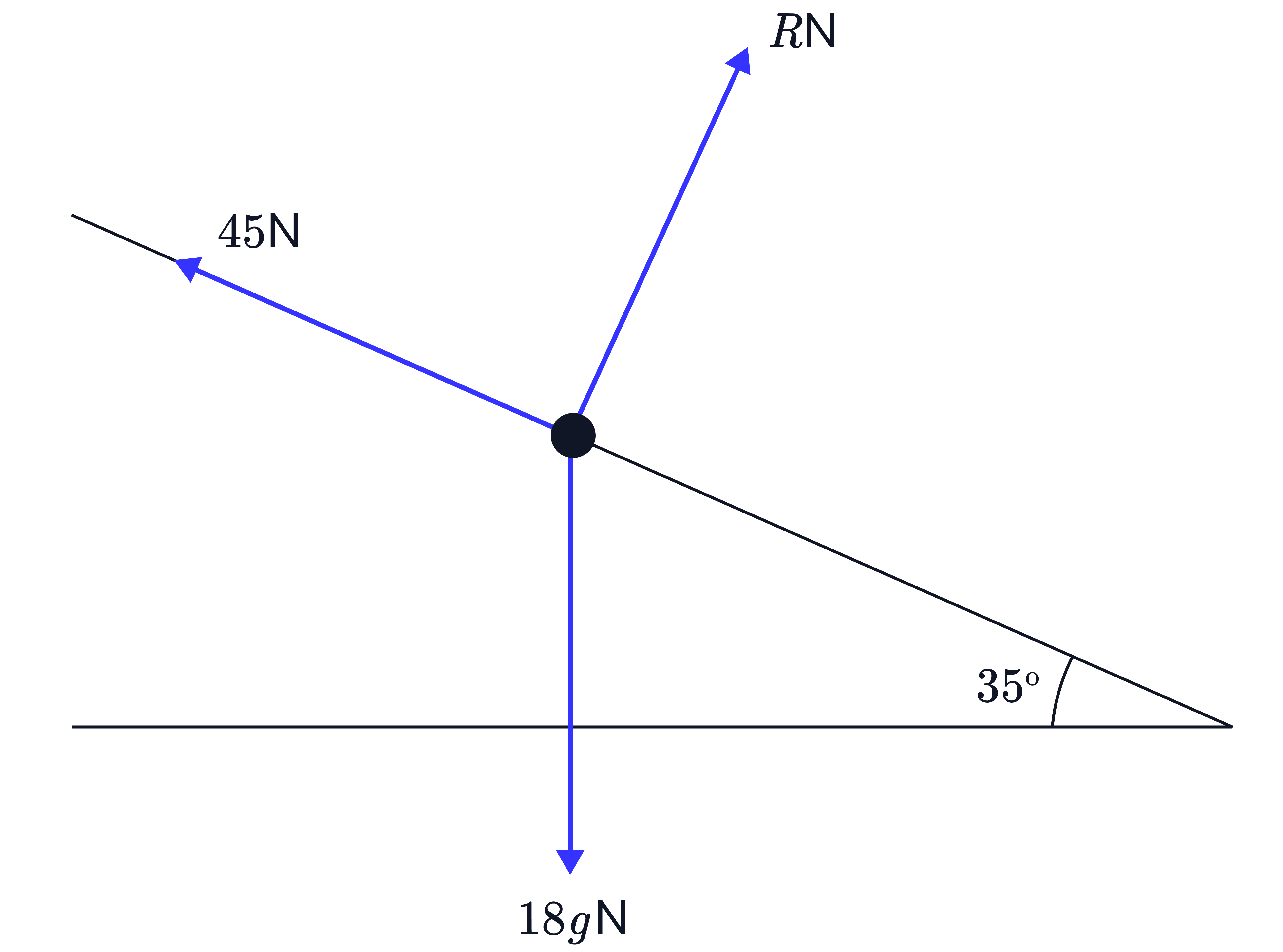 This image is a free-body diagram showing the forces acting on a particle resting on an inclined plane.