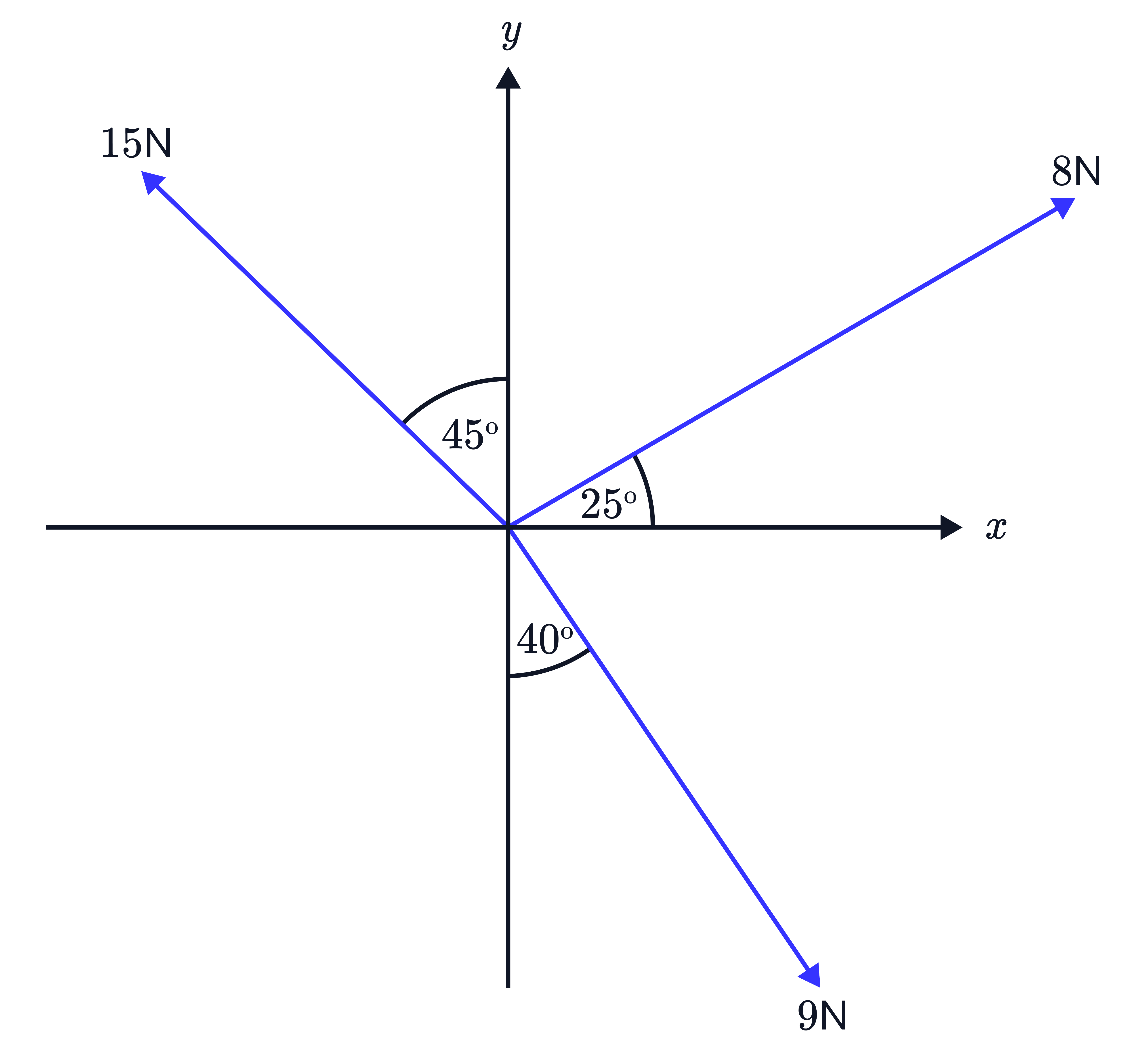 Three Forces at Angles from a Common Point Three forces of 15N, 8N, and 9N act from a common point at angles 45^∘, 25^∘, and 40^∘ to the axes, forming a vector resolution/force diagram