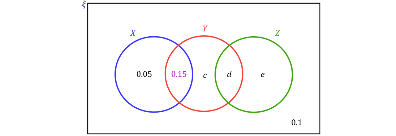 Three-set Venn diagram in sample space 𝜉 with sets 𝑋, 𝑌, and 𝑍 overlapping in a chain, showing the intersection region 𝑋&cap;𝑌 labelled 0.15.