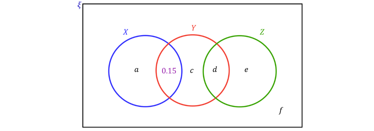 A three-set Venn diagram shows circles 𝑋, 𝑌, and 𝑍 where 𝑌 overlaps 𝑋 and 𝑍, and the overlap region 𝑋&cap;𝑌 is labelled 0.15.