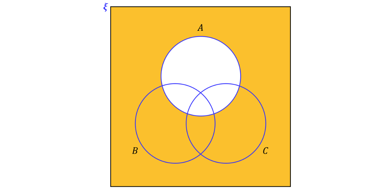 A three-set Venn diagram where everything outside set 𝐴 is shaded, representing the complement of 𝐴 (i.e. 𝐴^𝑐) within the universal set.