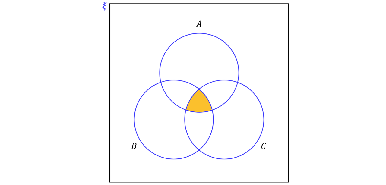 A three-set Venn diagram with only the central overlapping region shaded to represent the intersection 𝐴&cap;𝐵&cap;𝐶 (elements common to all three sets).