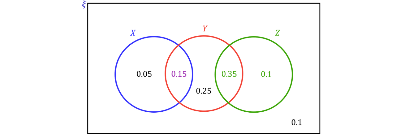 Three-set Venn diagram in the sample space 𝜉 with circles 𝑋, 𝑌, and 𝑍 overlapping in a chain, showing 𝑋&cap;𝑌=0.15, 𝑌&cap;𝑍=0.35, and the 𝑍-only region =0.1.