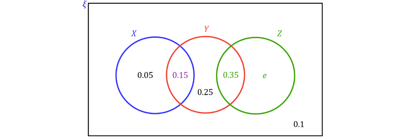 Three-set Venn diagram in the universal set 𝜉 with 𝑋, 𝑌, and 𝑍 overlapping in a chain, showing 𝑋&cap;𝑌=0.15, 𝑌&cap;𝑍=0.35, and the 𝑍-only region labelled 𝑒.