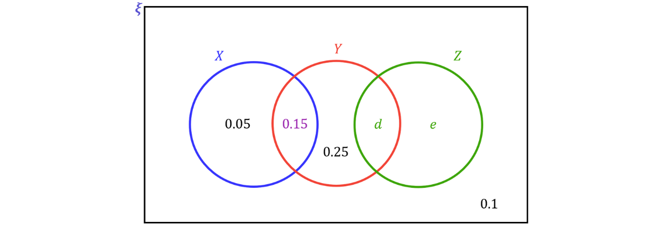 Three-set Venn diagram in sample space 𝜉 with sets 𝑋, 𝑌, and 𝑍 overlapping in a chain, showing 𝑋&cap;𝑌=0.15, 𝑌&cap;𝑍 labelled 𝑑, and the 𝑍-only region labelled 𝑒.