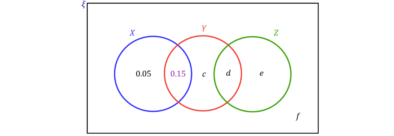 A three-set Venn diagram shows circles 𝑋, 𝑌, and 𝑍 in a chain where 𝑌 overlaps both 𝑋 and 𝑍, and the overlap 𝑋&cap;𝑌 is labelled 0.15.
