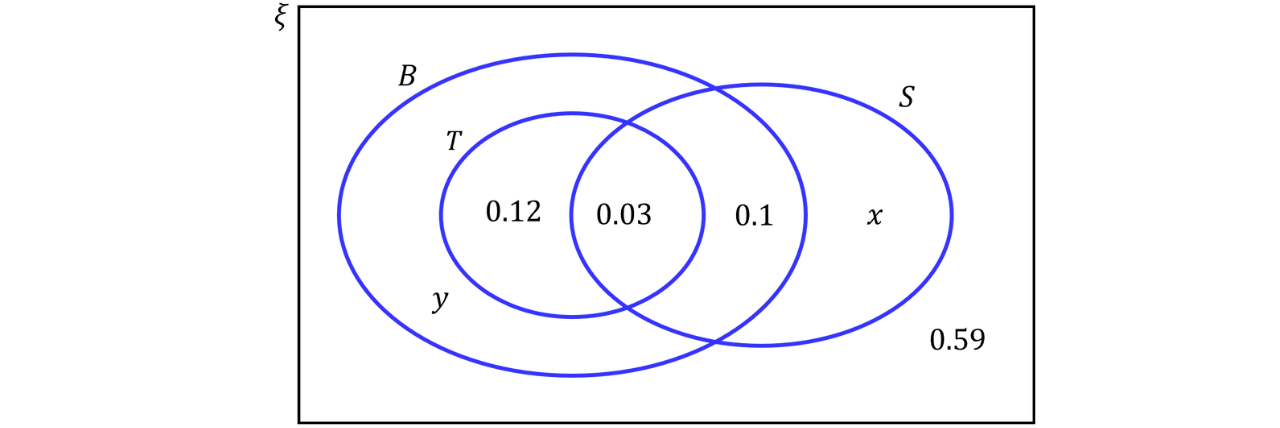A Venn diagram shows three sets where one smaller set lies entirely inside a larger left-hand set, and this left-hand set overlaps with a second large set on the right.
