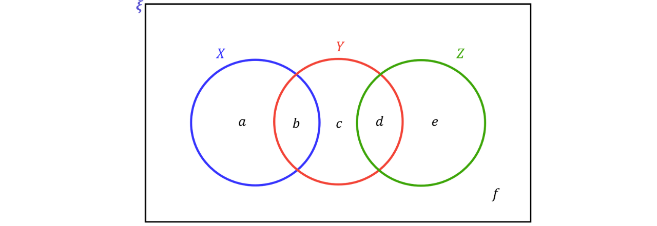 Three overlapping circles labelled 𝑋, 𝑌, and 𝑍 form a Venn diagram showing that 𝑌 intersects both 𝑋 and 𝑍, while 𝑋 and 𝑍 do not overlap.