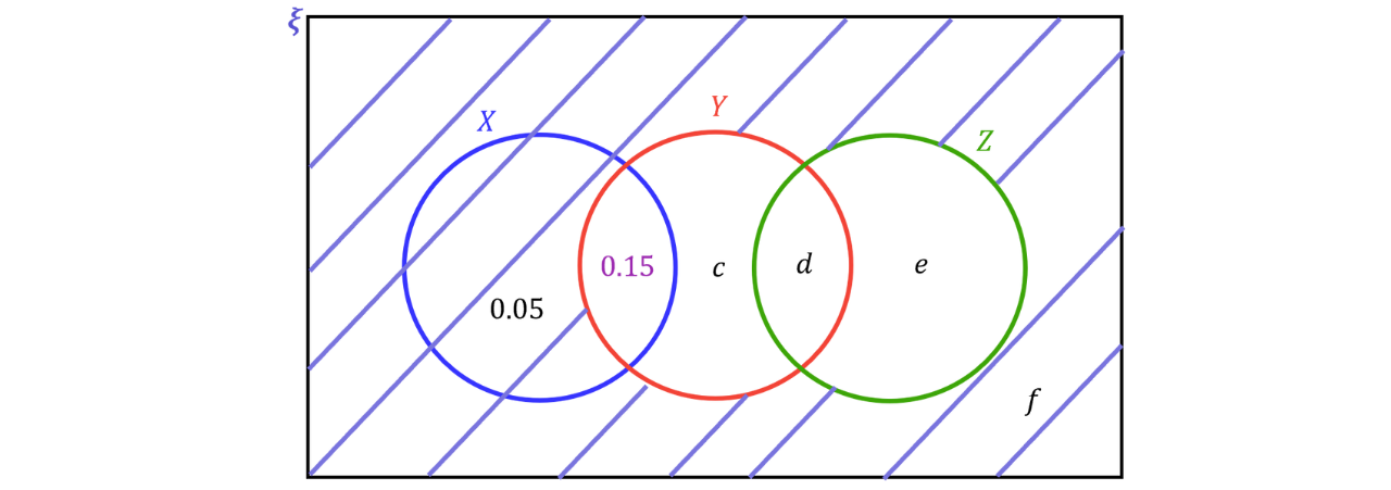 Venn diagram in sample space 𝜉 with three overlapping sets 𝑋, 𝑌, and 𝑍, showing regions labelled 0.05, 0.15, 𝑐, 𝑑, 𝑒 and 𝑓, with the area outside the circles shaded to represent the complement of 𝑋&cup;𝑌&cup;𝑍.