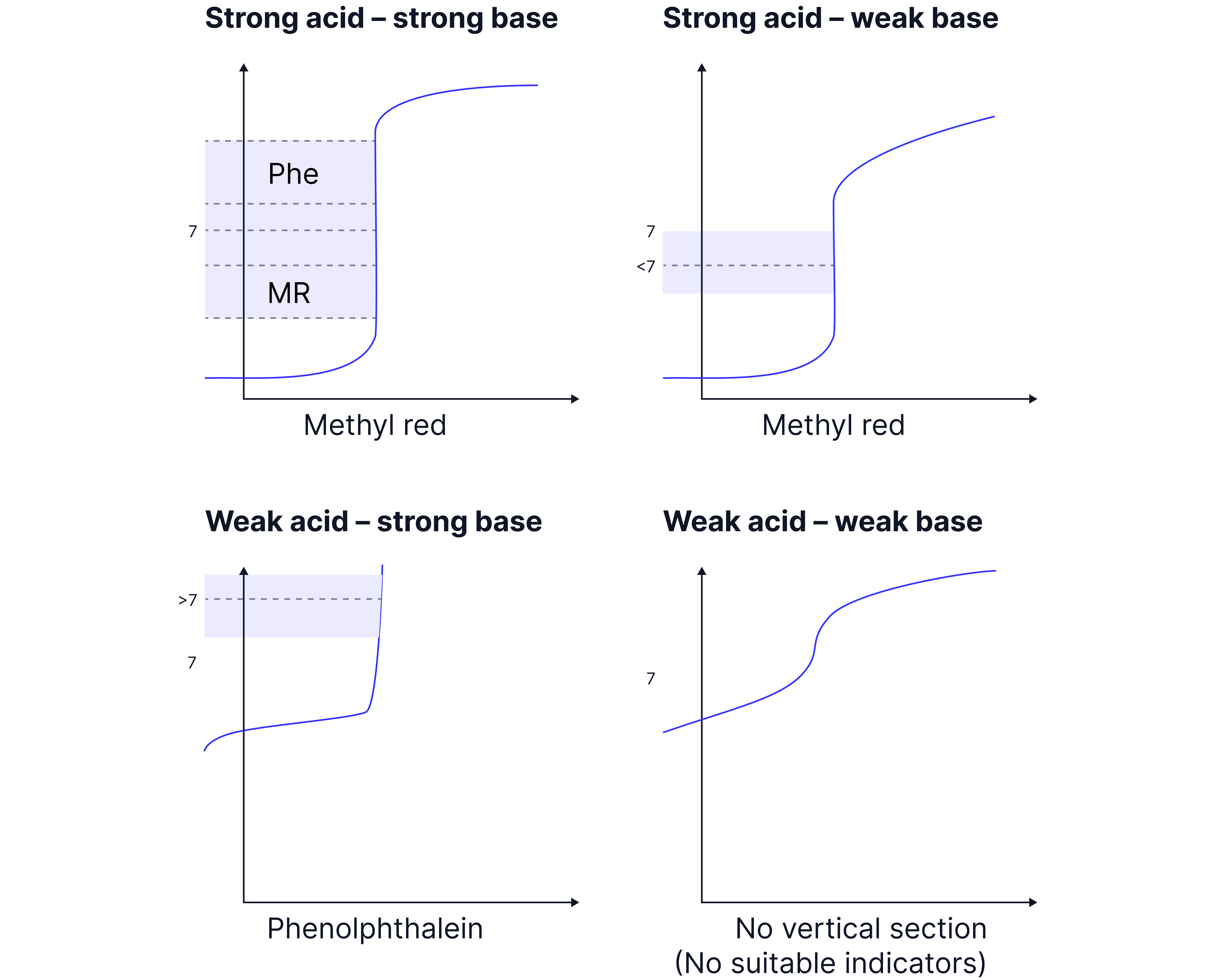 Titration Indicator Selection Curves Chemistry revision note comparing titration curves for strong acid–strong base, strong acid–weak base, weak acid–strong base and weak acid–weak base reactions to show suitable indicators such as methyl red and phenolphthalein.