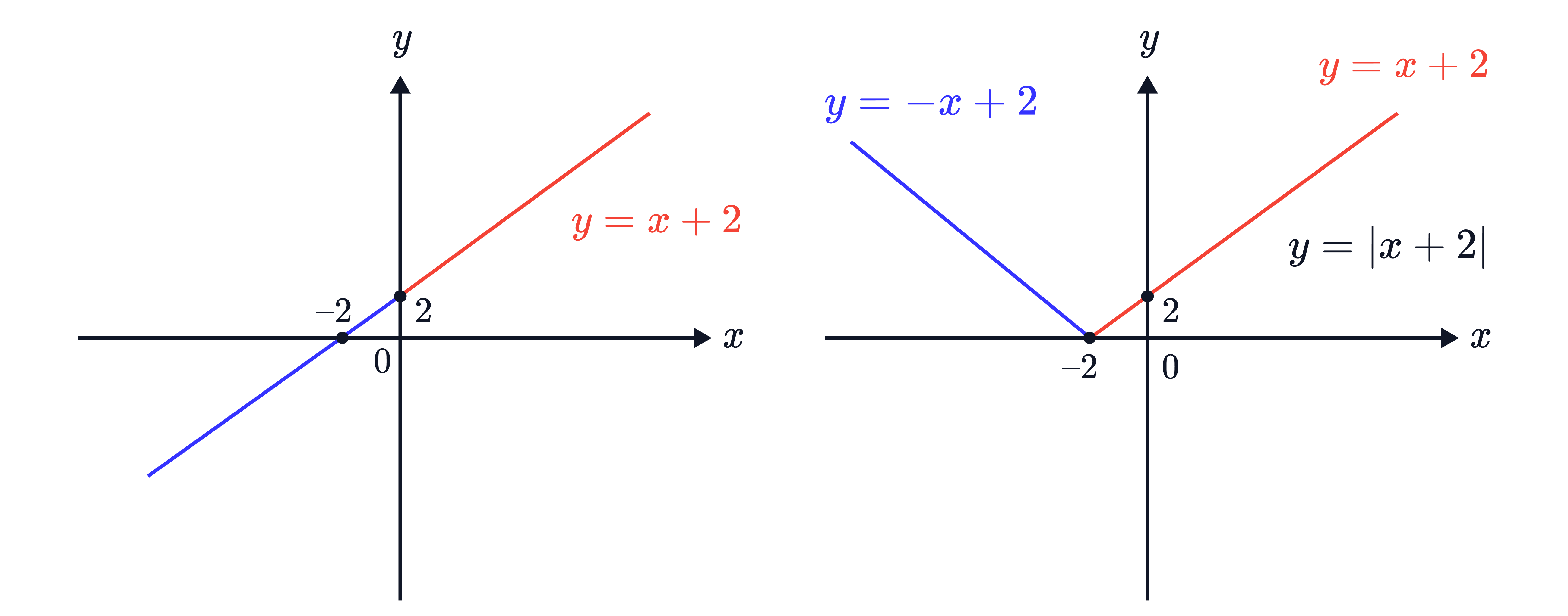 Two coordinate graphs compare the line 𝑦=𝑥+2 with the absolute value graph 𝑦=∣𝑥+2∣, showing how the part of the line below the 𝑥&minus;axis is reflected upwards.
