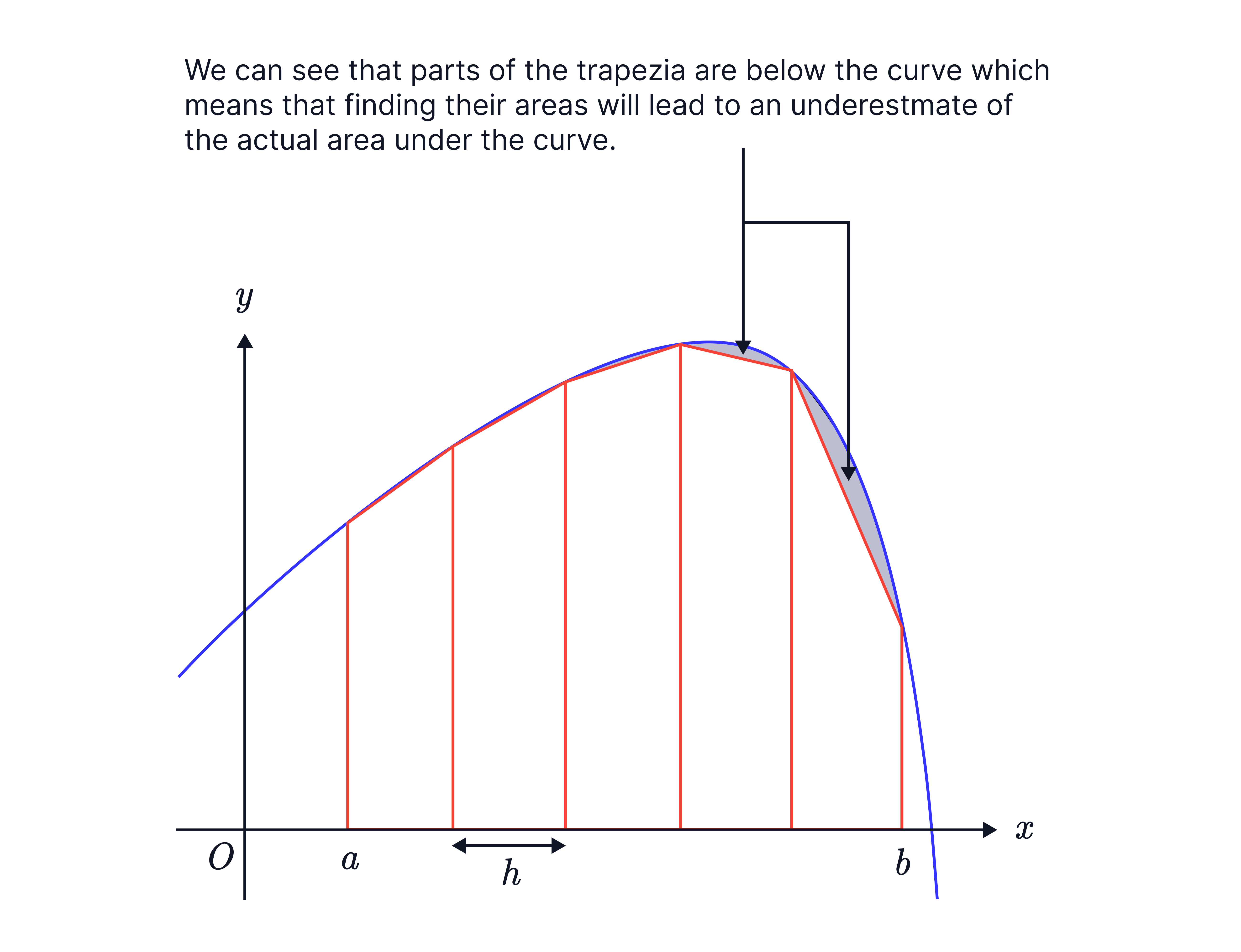 A decreasing curve is shown with red trapezia drawn between vertical ordinates to illustrate using the trapezium rule to approximate the area under a curve.