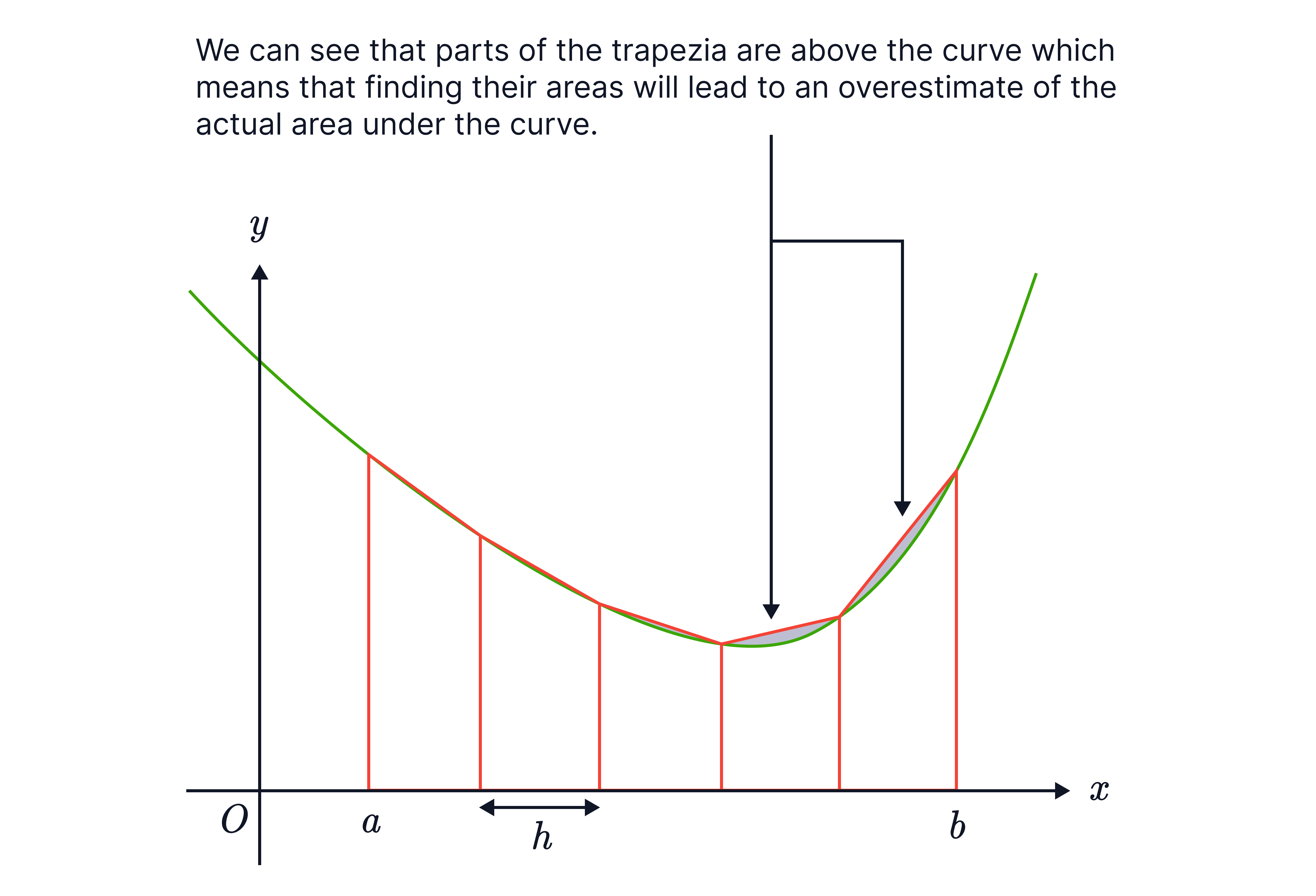 Graph of a curved function with red trapezia/strips drawn between vertical ordinates to illustrate approximating the area under the curve using the trapezium rule.