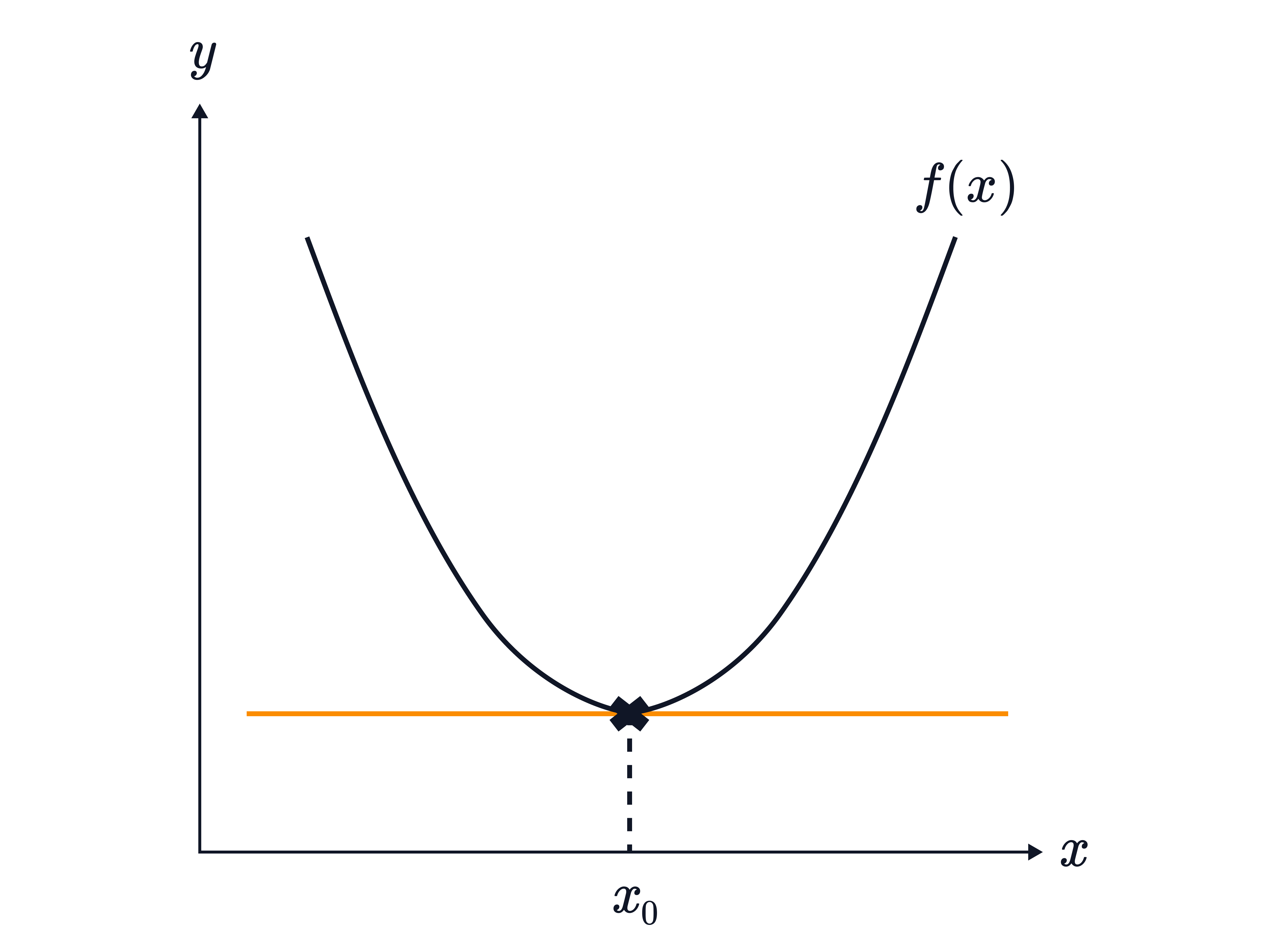 A U-shaped graph 𝑓(𝑥) has a horizontal tangent at 𝑥_0, showing that 𝑓&prime;(𝑥_0)=0​ at a turning point.