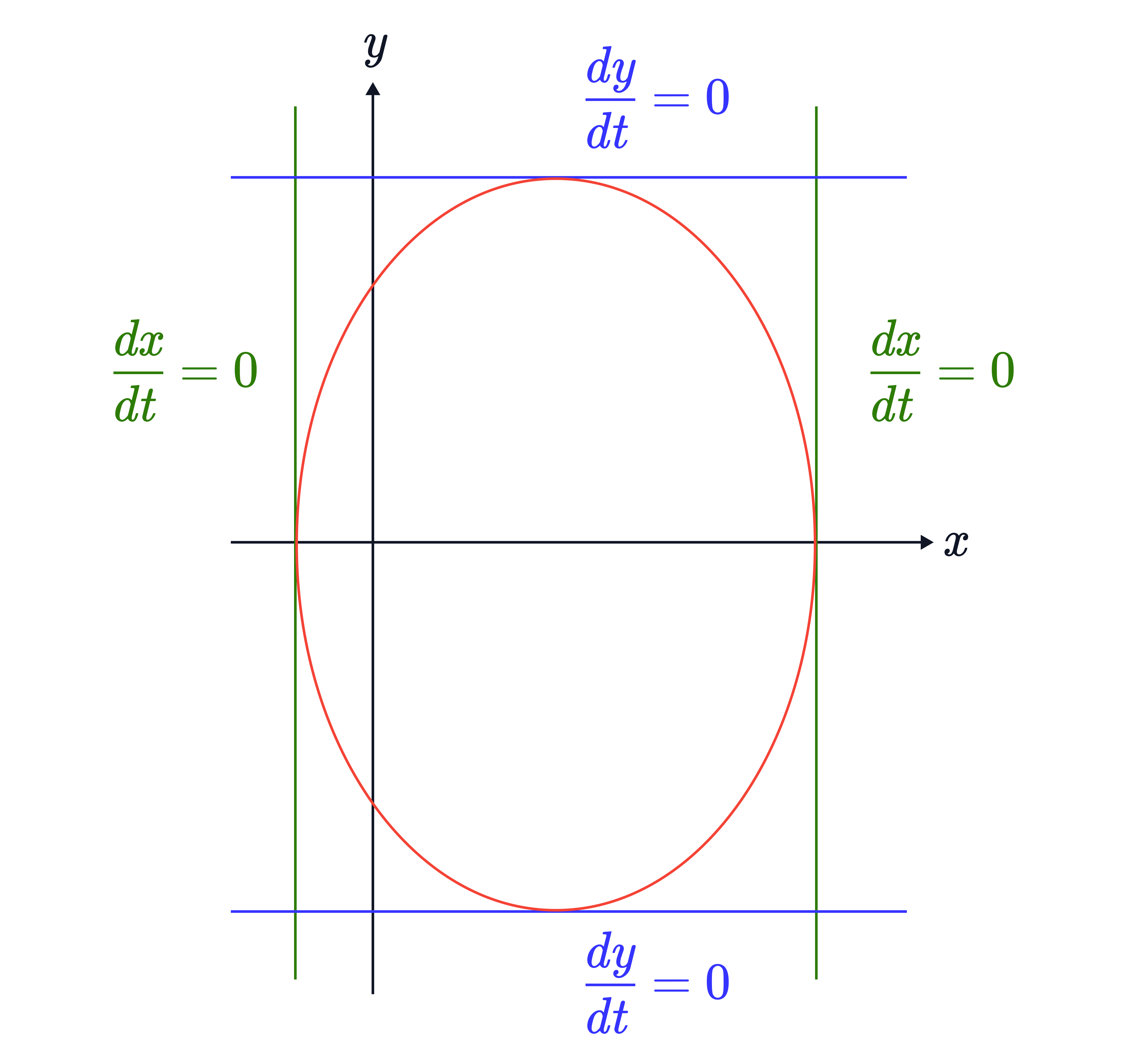 An ellipse is shown with vertical tangents labelled 𝑑𝑥/𝑑𝑡=0 at the left and right turning points and horizontal tangents labelled 𝑑𝑦/𝑑𝑡=0 at the top and bottom turning points.