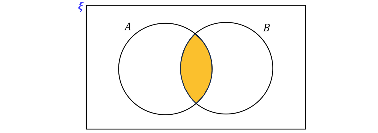 A two-set Venn diagram with the overlapping region shaded to represent the intersection 𝐴&cap;𝐵, where elements are in both sets.