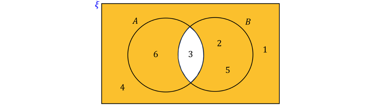 Two-set Venn diagram labelled 𝐴 and 𝐵 showing 6 in 𝐴 only, 2 and 5 in 𝐵 only, 3 in the intersection, and 1 and 4 outside both sets.