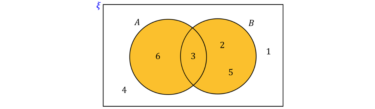 Two-set Venn diagram showing numbers in the left set only (6), the intersection (3), and the right set only (2 and 5).