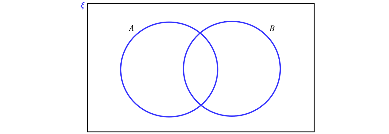 Two-Set Venn Diagram Showing Intersection A two-set Venn diagram shows two overlapping circles representing sets 𝐴 and 𝐵, with the overlap indicating the intersection 𝐴∩𝐵.