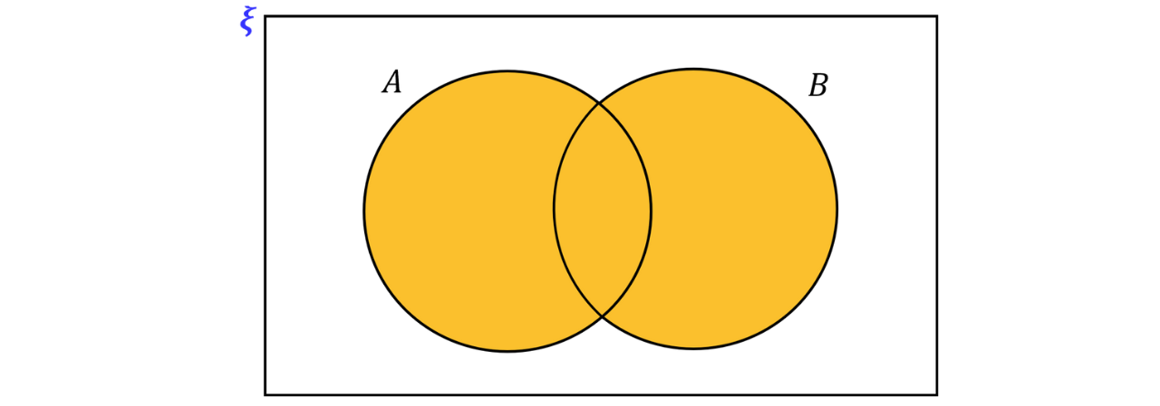 A two-set Venn diagram showing two overlapping circles, where the overlap represents the elements common to both sets.
