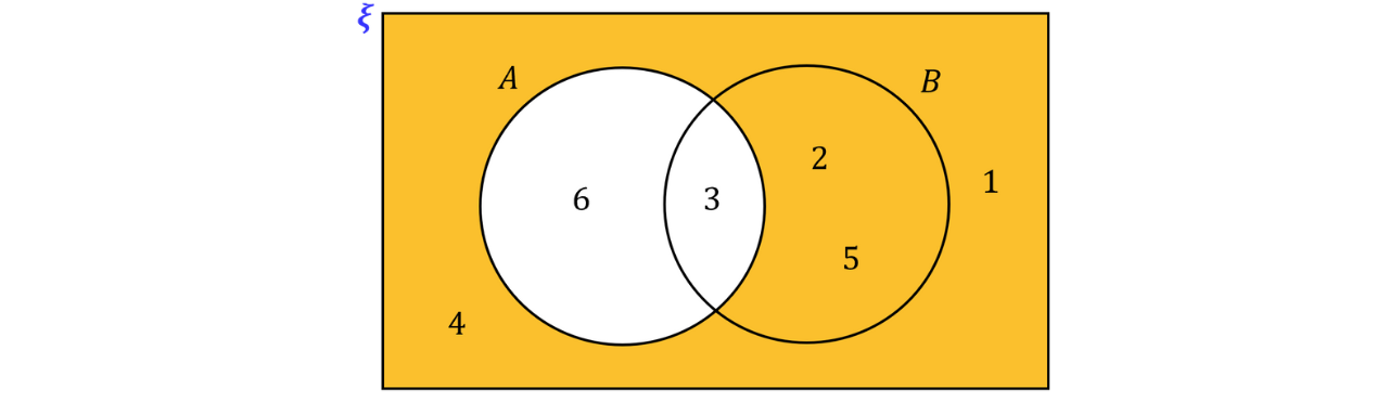 Venn diagram of sets 𝐴 and 𝐵 showing numbers in 𝐴 only (6), the intersection 𝐴&cap;𝐵 (3), 𝐵 only (2 and 5), and outside both sets (1 and 4).
