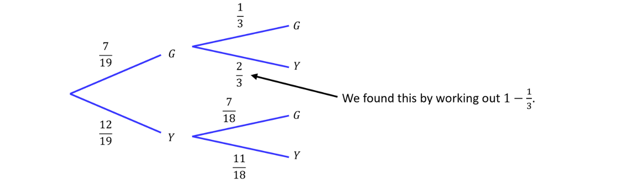 Two-Stage Probability Tree Template Blank probability tree diagram showing a first split into two branches, with each branch splitting again into two outcomes.