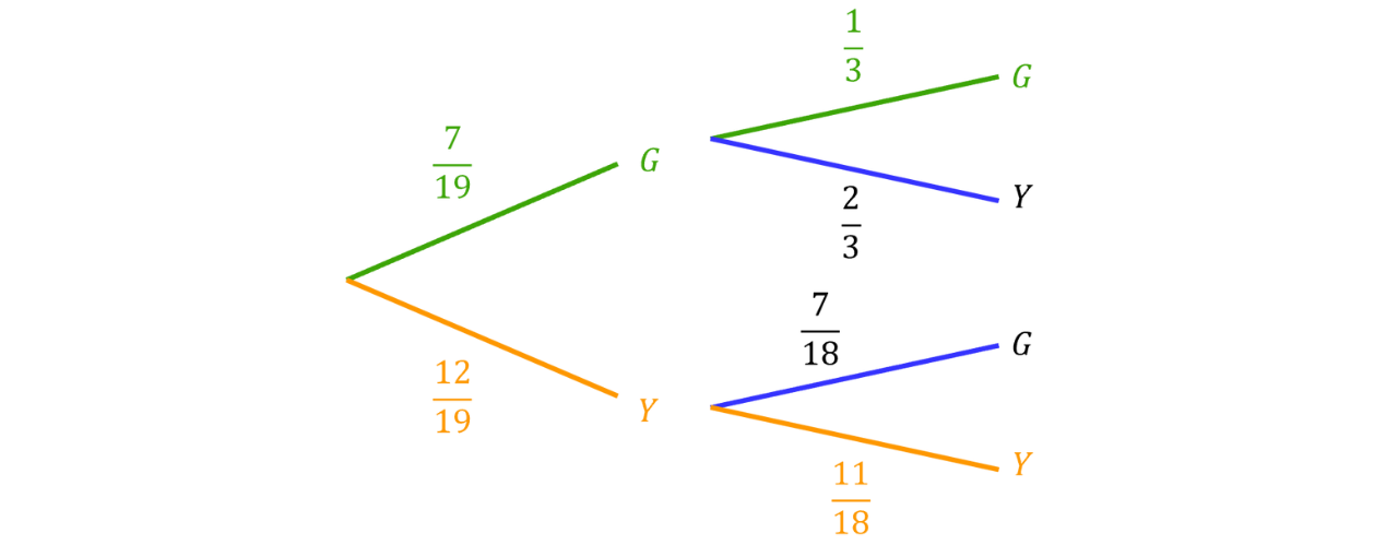 Two-Stage Probability Tree With Fractions for 𝐺 and 𝑌 Two-stage probability tree showing first outcomes 𝐺 and 𝑌 with probabilities 7/19 and 12/9 and 1/3 and 11/18, followed by conditional branches including 1/3 and 11/18 for the second selection.