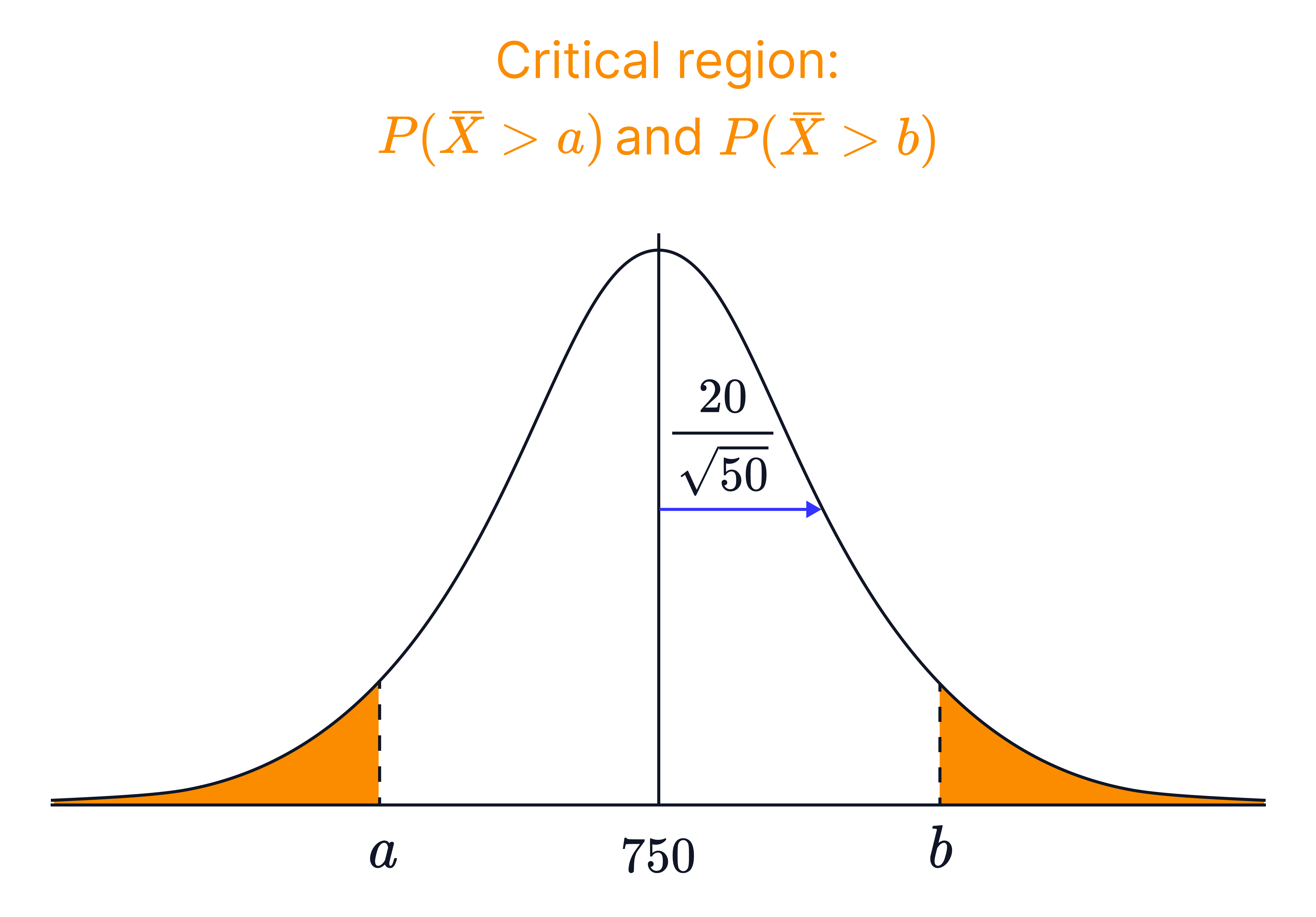 A sampling distribution curve is shown with two shaded critical regions in both tails, labelled 𝑃(𝑋ˉ<𝑎) and 𝑃(𝑋ˉ>𝑏), indicating a two-tailed hypothesis test.