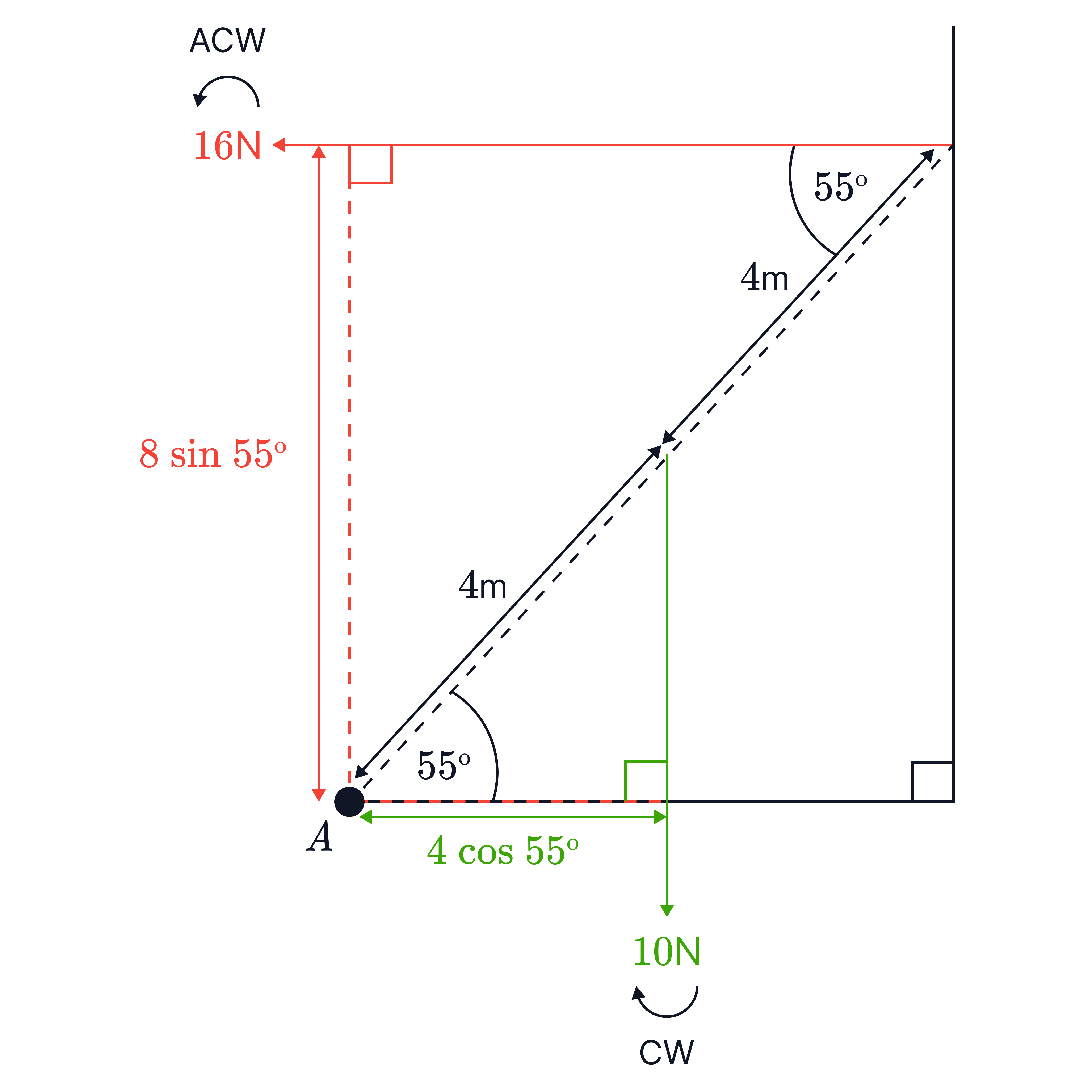 Using Trigonometry to Find Perpendicular Distances for Moments A moments diagram shows a 16N horizontal force and a 10N downward force with perpendicular distances labelled 8 sin 55^∘ and 4 cos 55^∘, illustrating how trig is used to find lever arms.