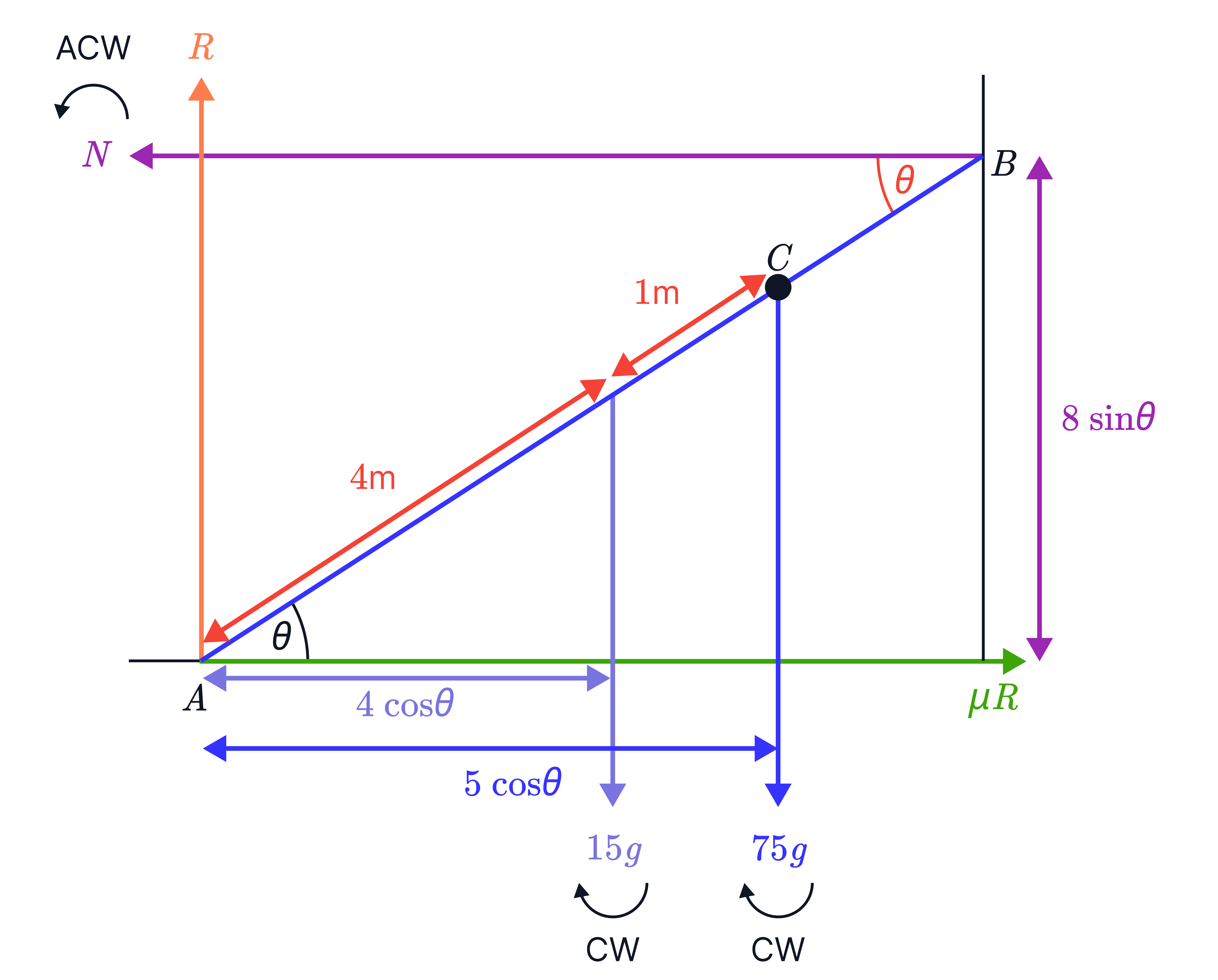 A rough incline at angle 𝜃 shows forces 𝑅, 𝜇𝑅, and 𝑁, with weights 15𝑔 and 75𝑔 acting at points 4m and 5m along the slope, and their perpendicular distances expressed as 4 cos 𝜃, 5 cos 𝜃, and a vertical height 8 sin 𝜃 for moment calculations.