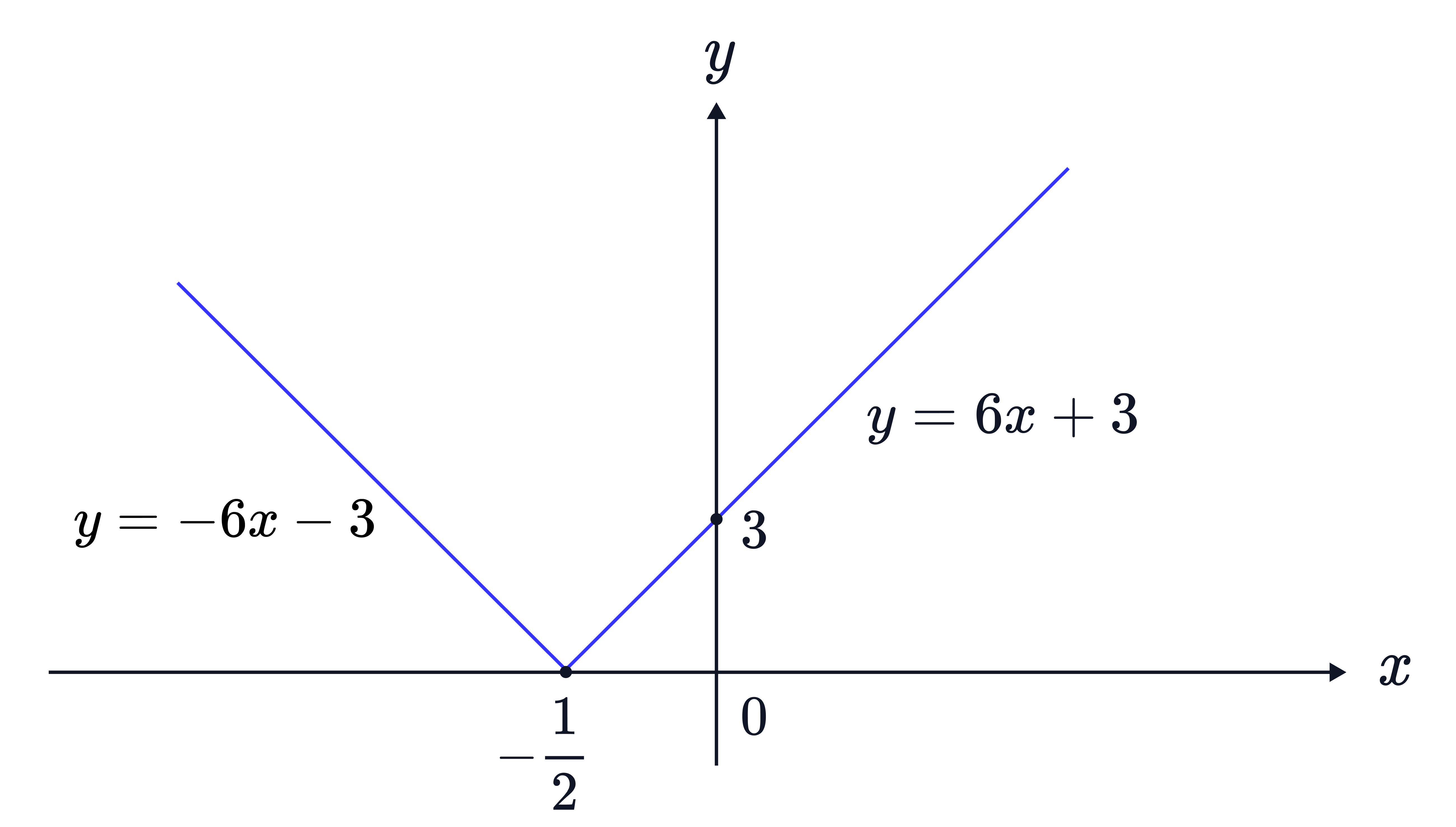The image shows a V-shaped graph formed by two straight line segments meeting at a minimum point, illustrating the basic shape of an absolute value function.