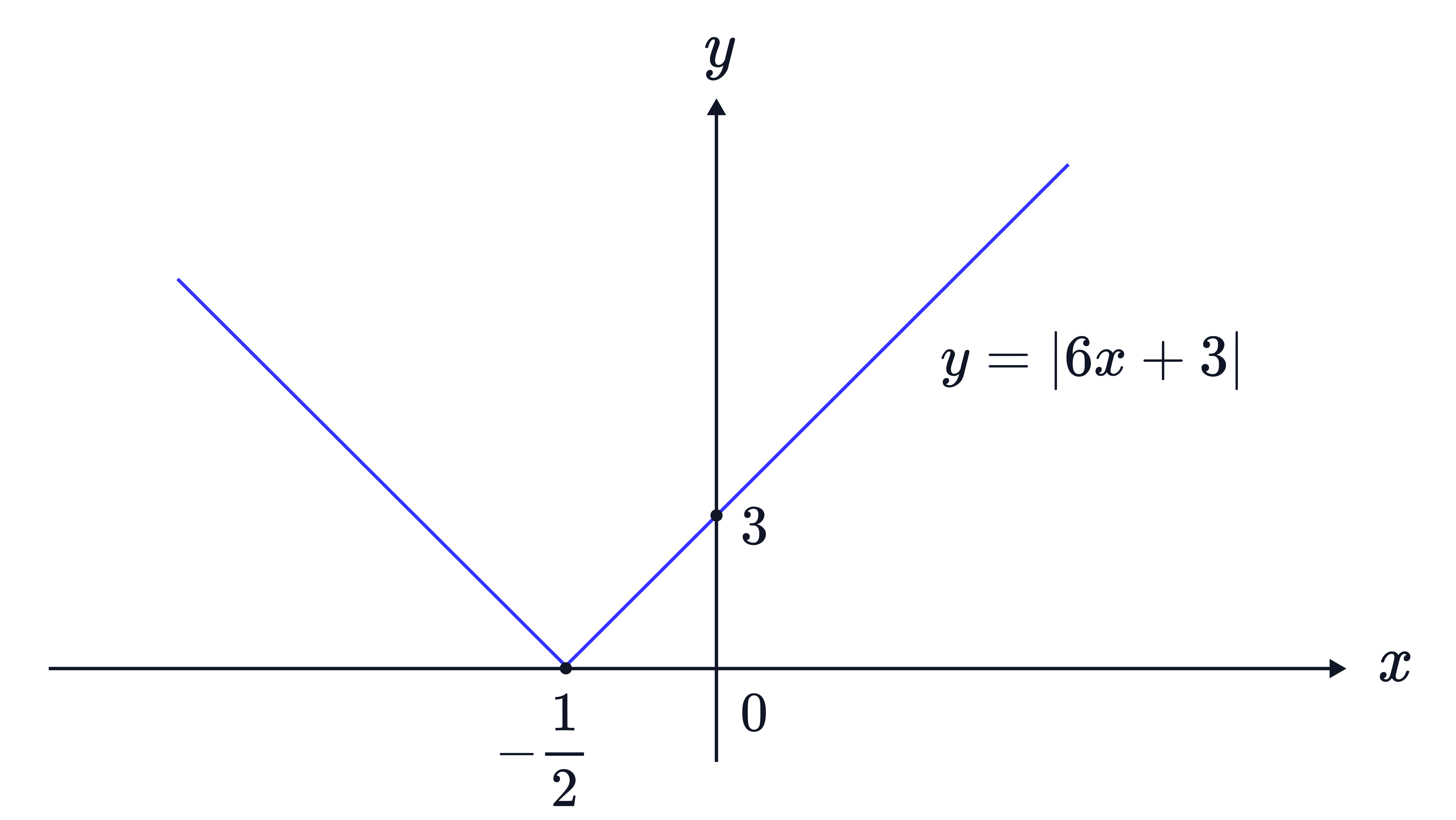The image shows a V-shaped graph formed by two straight line segments meeting at a vertex, representing the basic shape of an absolute value function.