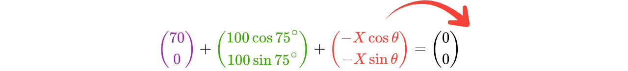 Vector Components with Trigonometric Terms Three vectors written in component form show horizontal and vertical trigonometric parts being combined in a vector equation.