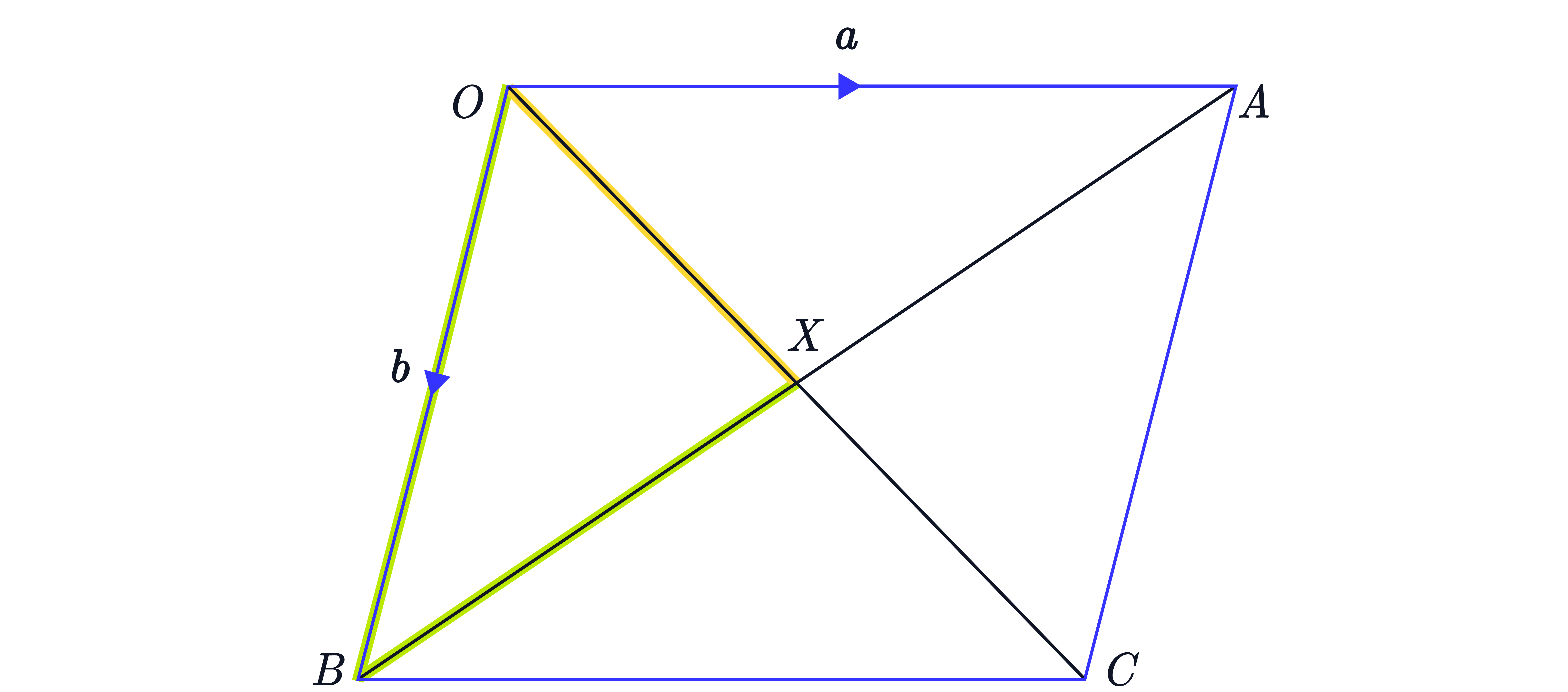 A parallelogram 𝑂𝐴𝐵𝐶 is shown with vectors 𝑎 along 𝑂𝐴 and 𝑏 along 𝑂𝐵, a point 𝑄 on 𝑂𝐴, and the lines 𝐵𝑄 and 𝑂𝐶 intersecting at 𝑋, with an internal highlighted construction used to form vector equations.