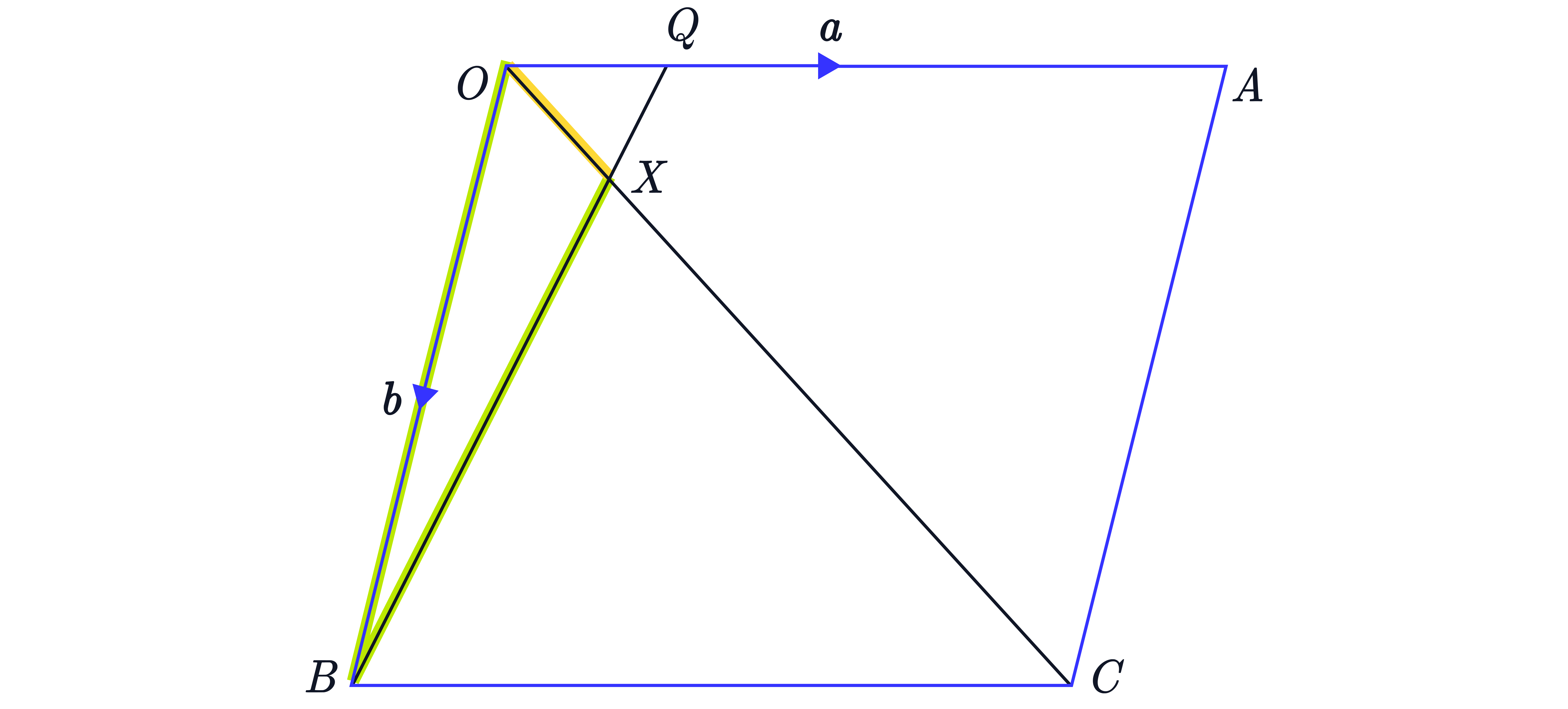 A parallelogram 𝑂𝐴𝐵𝐶 is shown with vectors 𝑎 along 𝑂𝐴 and 𝑏 along 𝑂𝐵, a point 𝑄 on 𝑂𝐴, and the lines 𝐵𝑄 and 𝑂𝐶 intersecting at 𝑋, with an internal highlighted construction used to form vector equations.