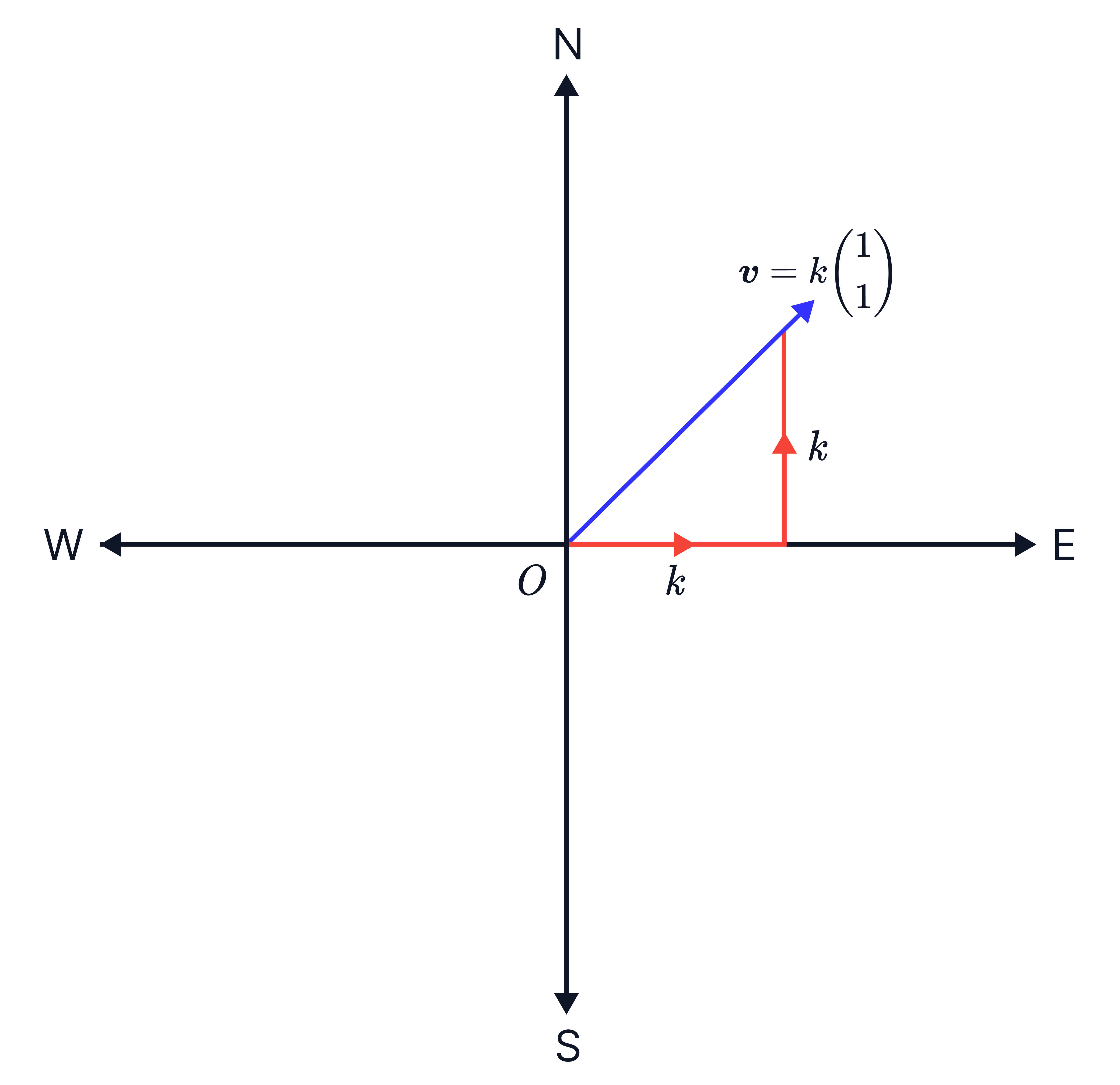 Vector 𝑣=𝑘(1, 1) with Equal Components A vector diagram on compass-style axes shows 𝑣=𝑘(1 1) as a diagonal northeast vector with horizontal and vertical components each equal to 𝑘.