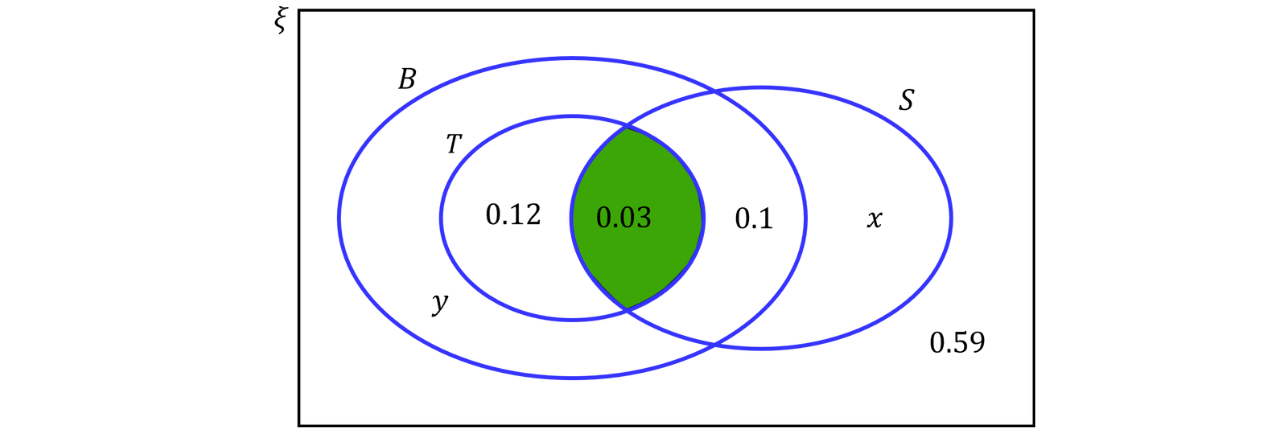 A probability Venn diagram highlights the intersection of two overlapping sets in green, labelled 0.03, representing 𝑃(𝐴&cap;𝐵).